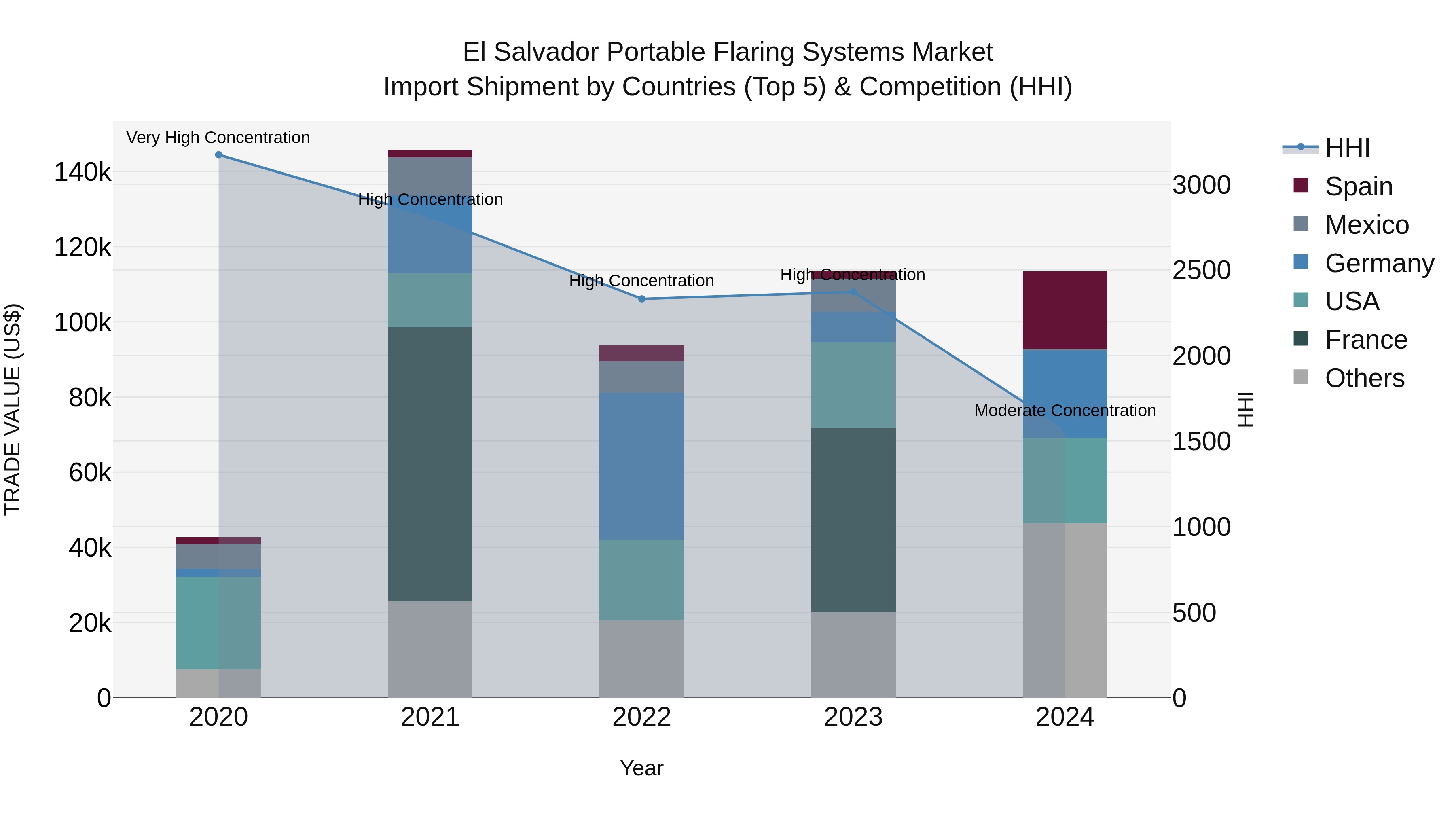 El Salvador Portable Flaring Systems Market Top 5 Importing Countries and Market Competition (HHI) Analysis
