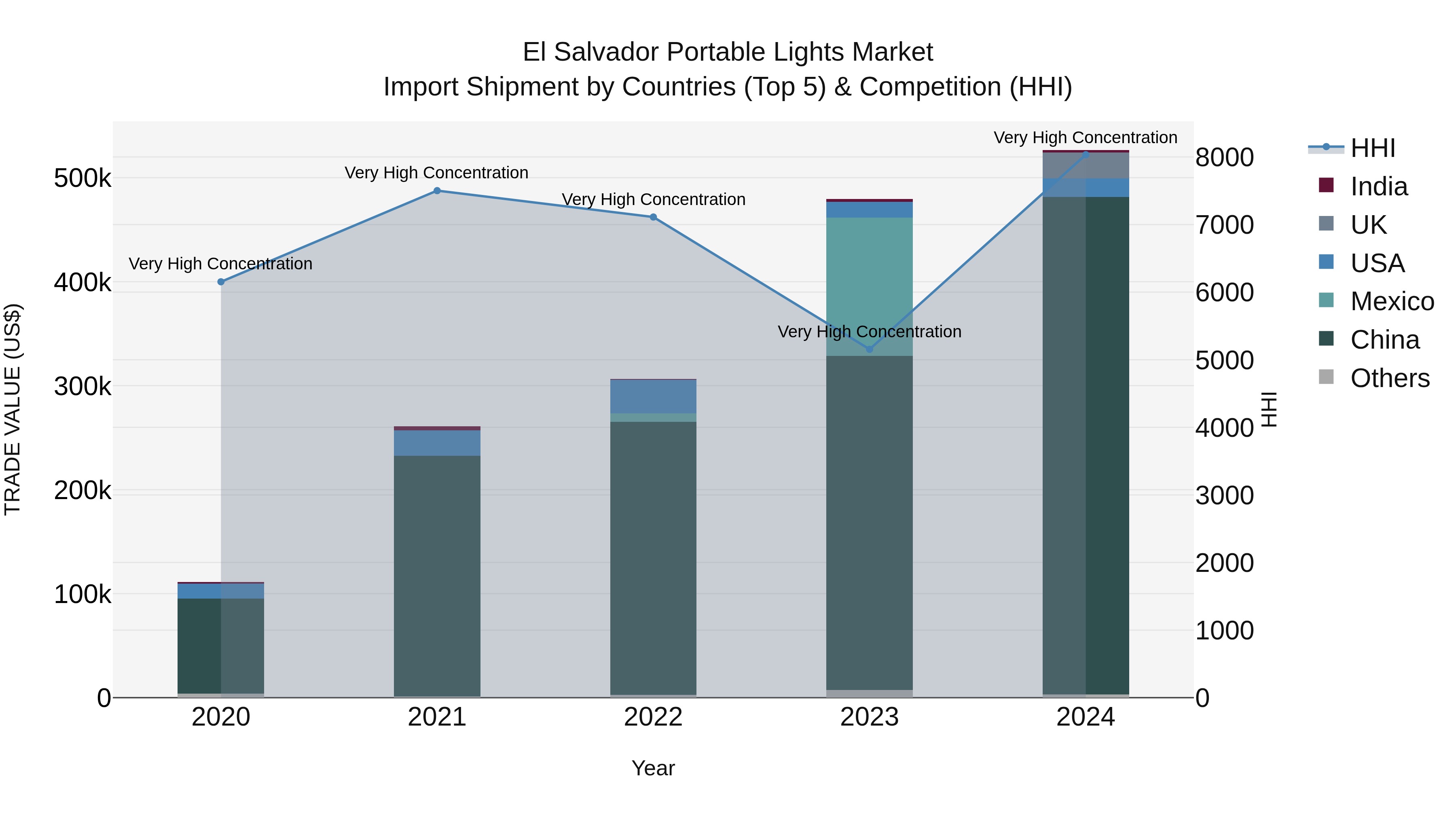 El Salvador Portable Lights Market Top 5 Importing Countries and Market Competition (HHI) Analysis