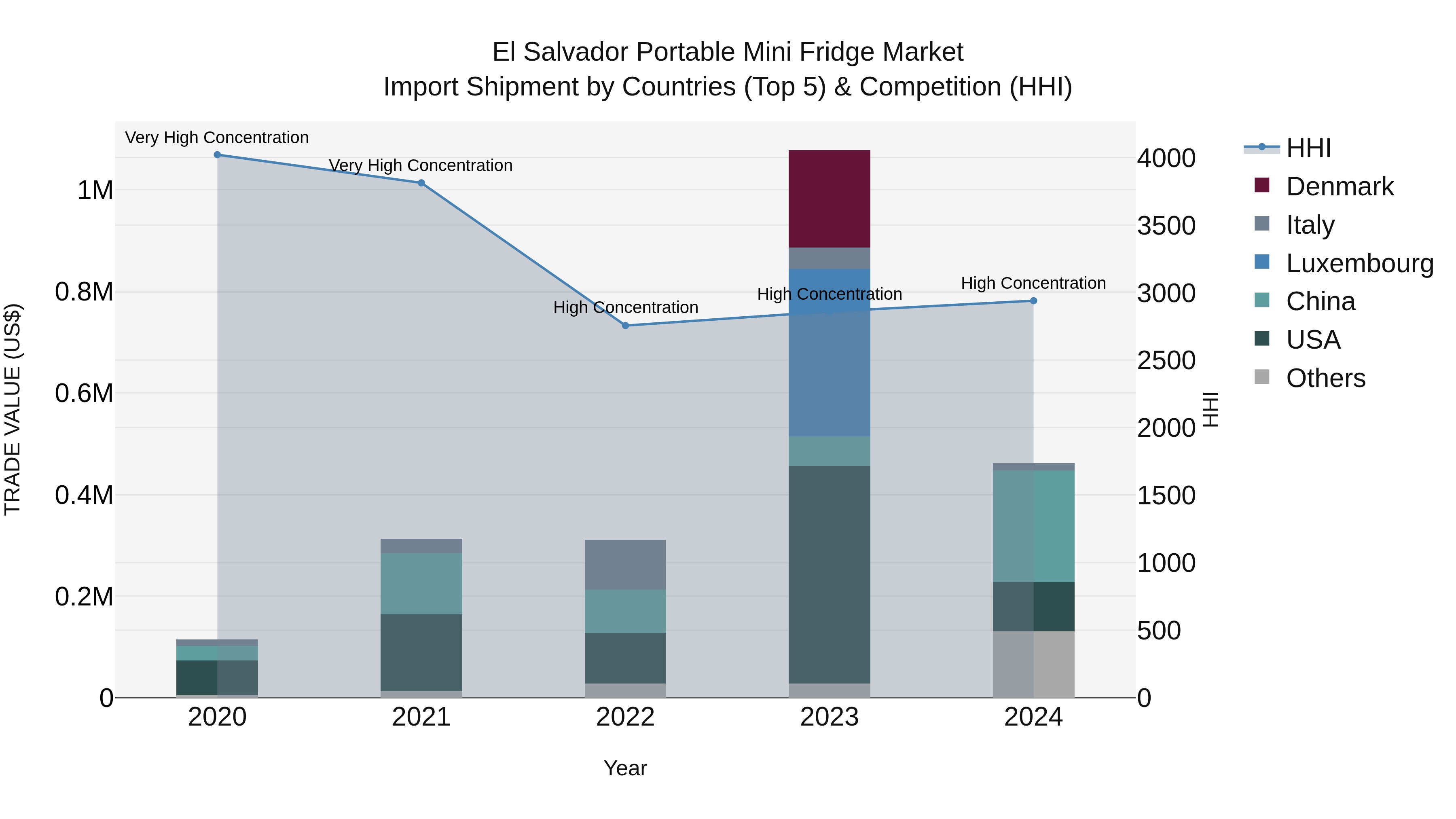El Salvador Portable Mini Fridge Market Top 5 Importing Countries and Market Competition (HHI) Analysis