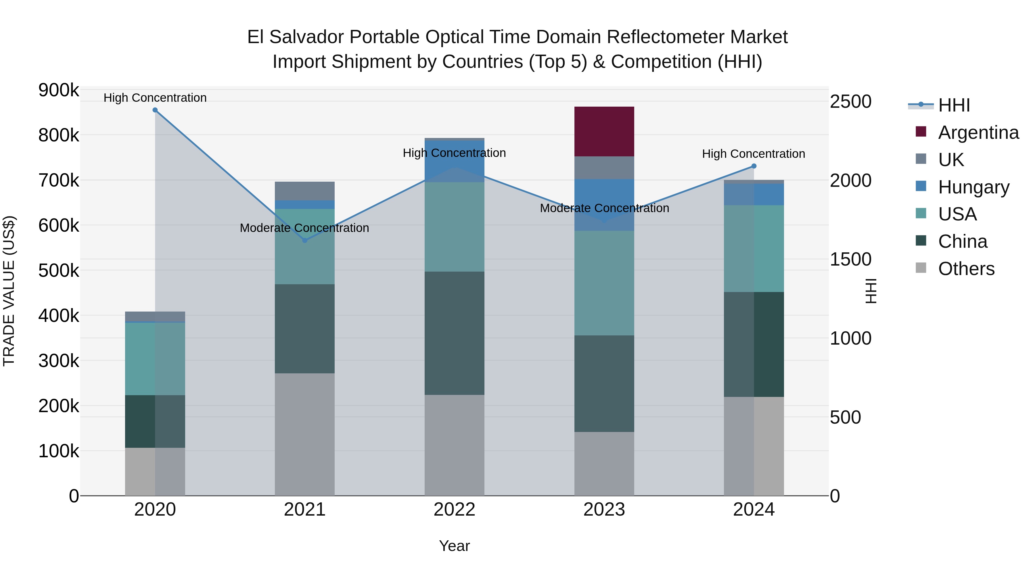 El Salvador Portable Optical Time Domain Reflectometer Market Top 5 Importing Countries and Market Competition (HHI) Analysis