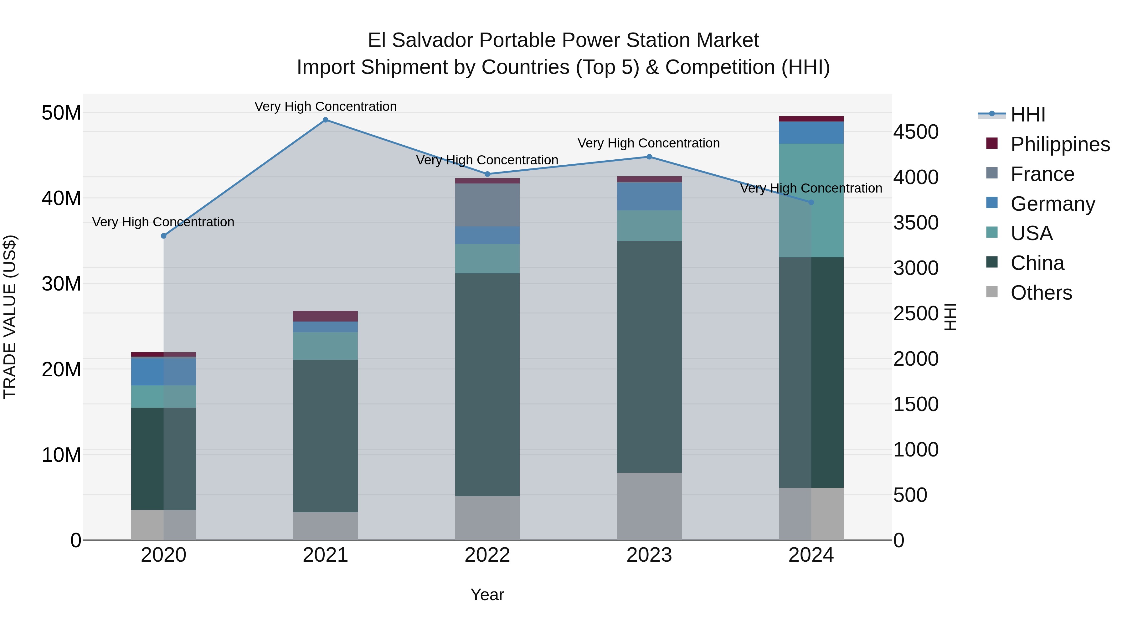 El Salvador Portable Power Station Market Top 5 Importing Countries and Market Competition (HHI) Analysis