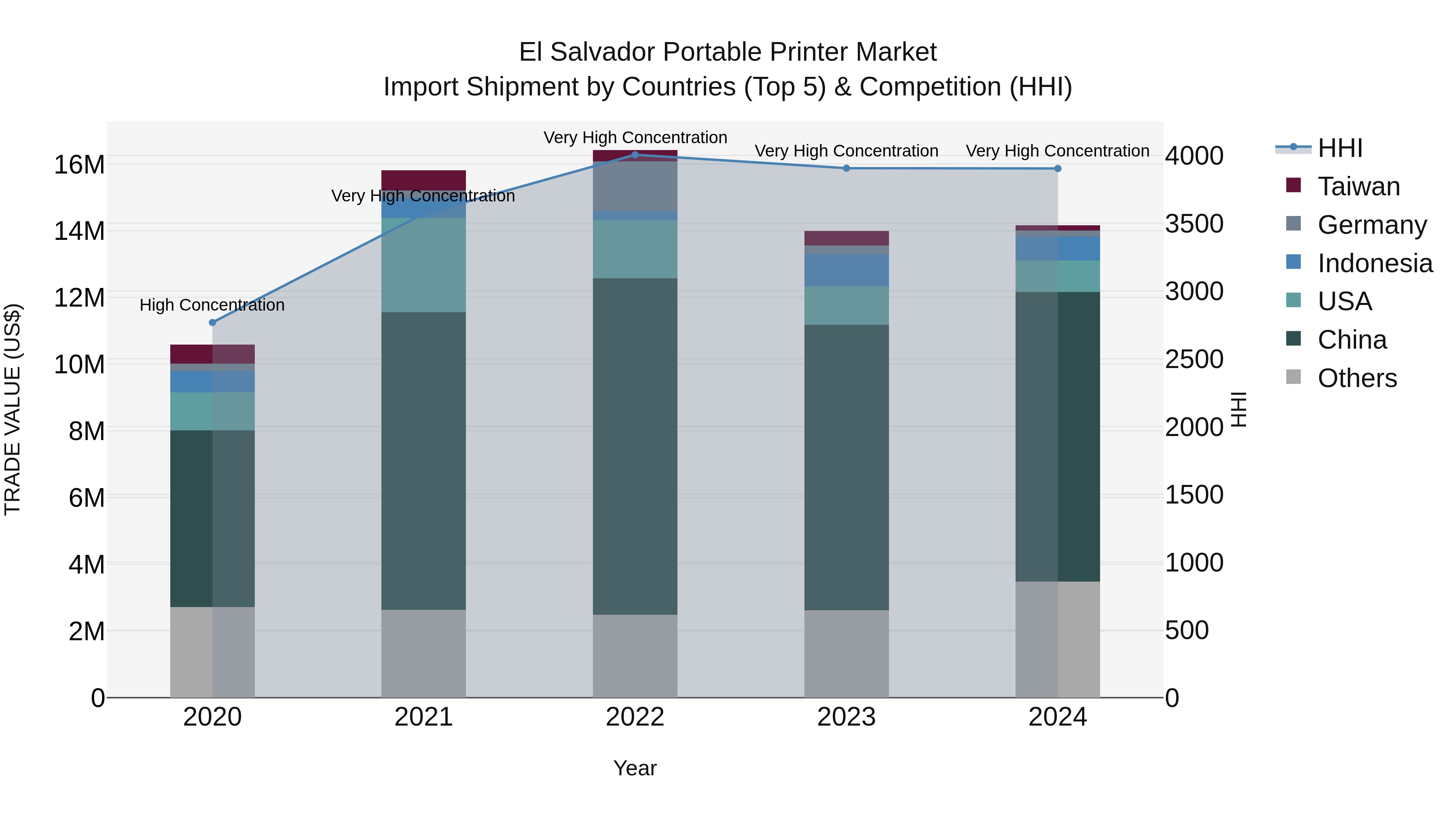 El Salvador Portable Printer Market Top 5 Importing Countries and Market Competition (HHI) Analysis