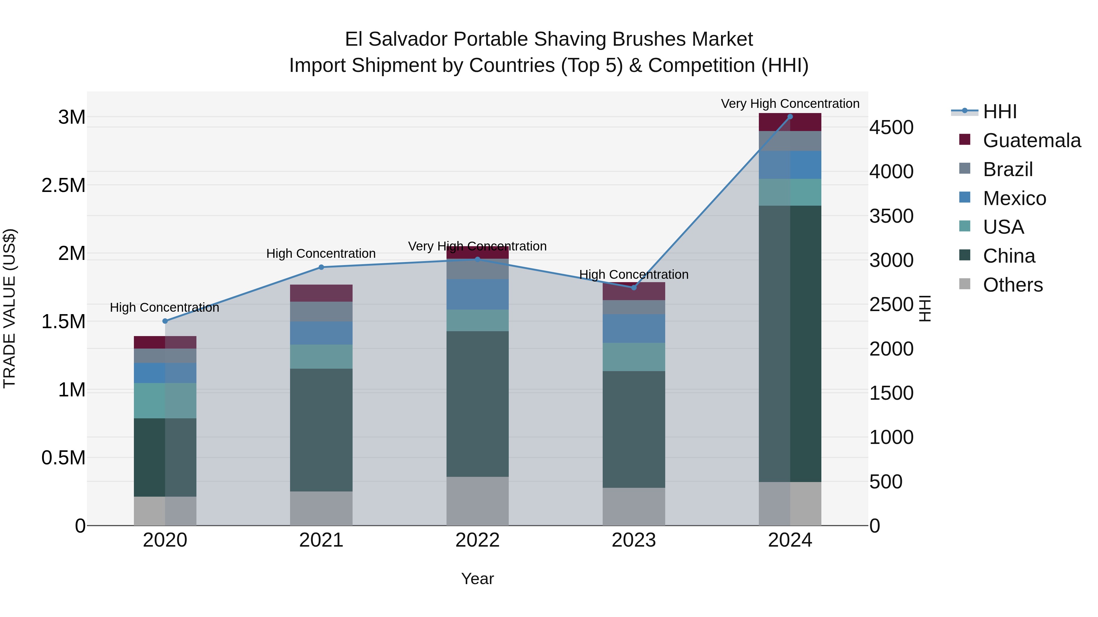 El Salvador Portable Shaving Brushes Market Top 5 Importing Countries and Market Competition (HHI) Analysis