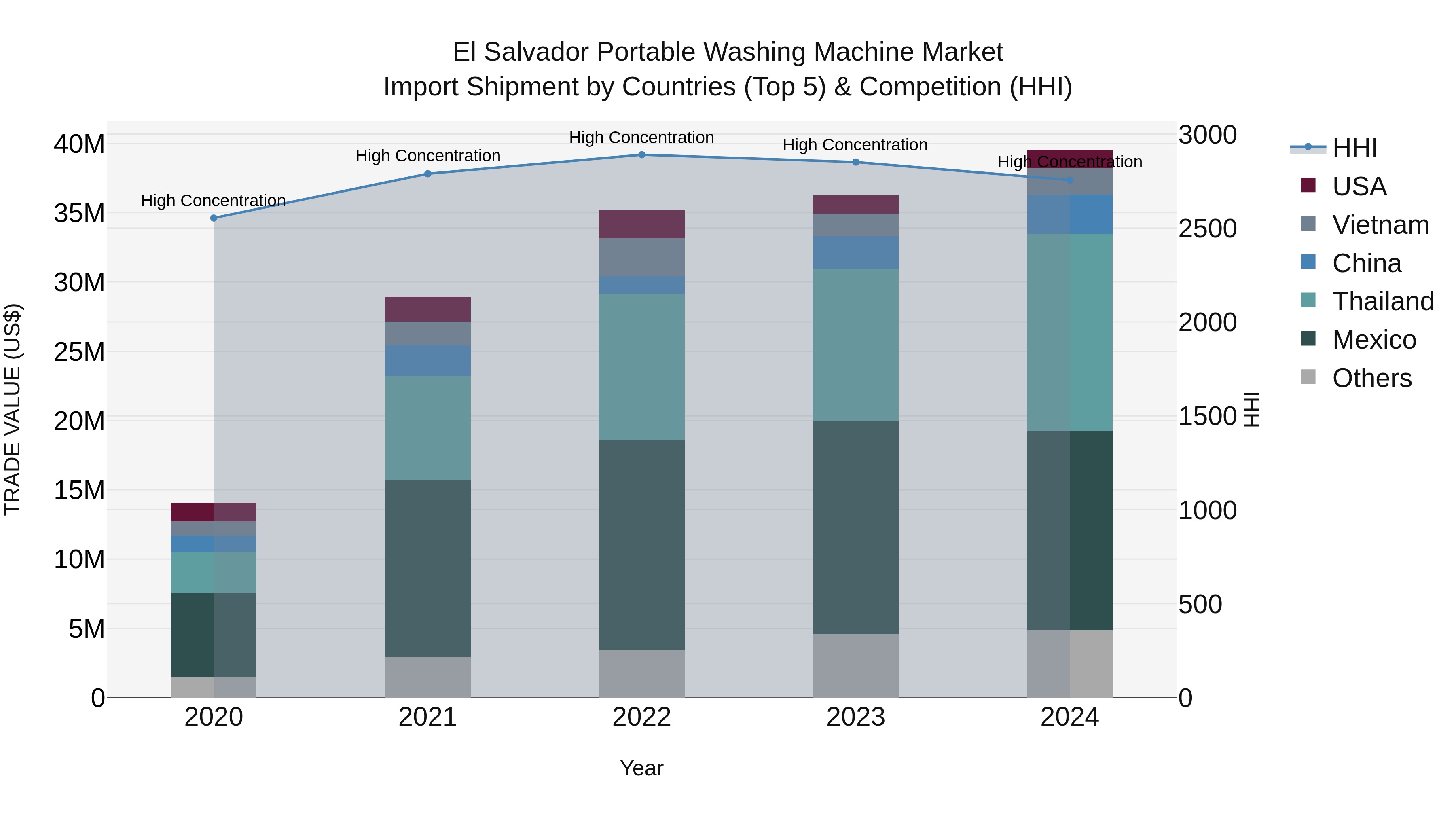 El Salvador Portable Washing Machine Market Top 5 Importing Countries and Market Competition (HHI) Analysis