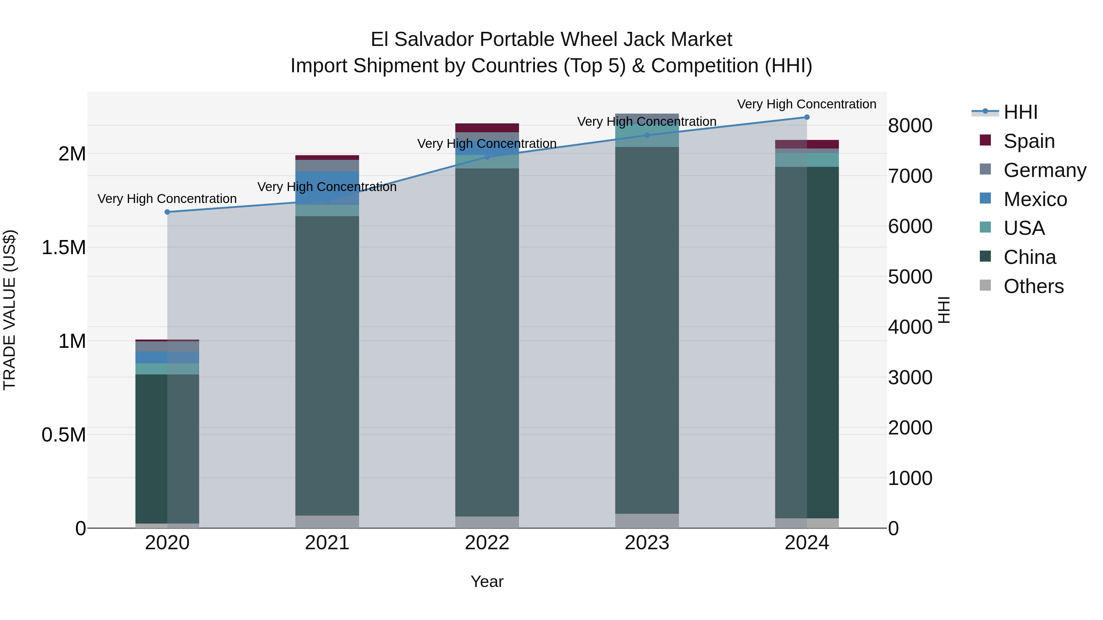 El Salvador Portable Wheel Jack Market Top 5 Importing Countries and Market Competition (HHI) Analysis