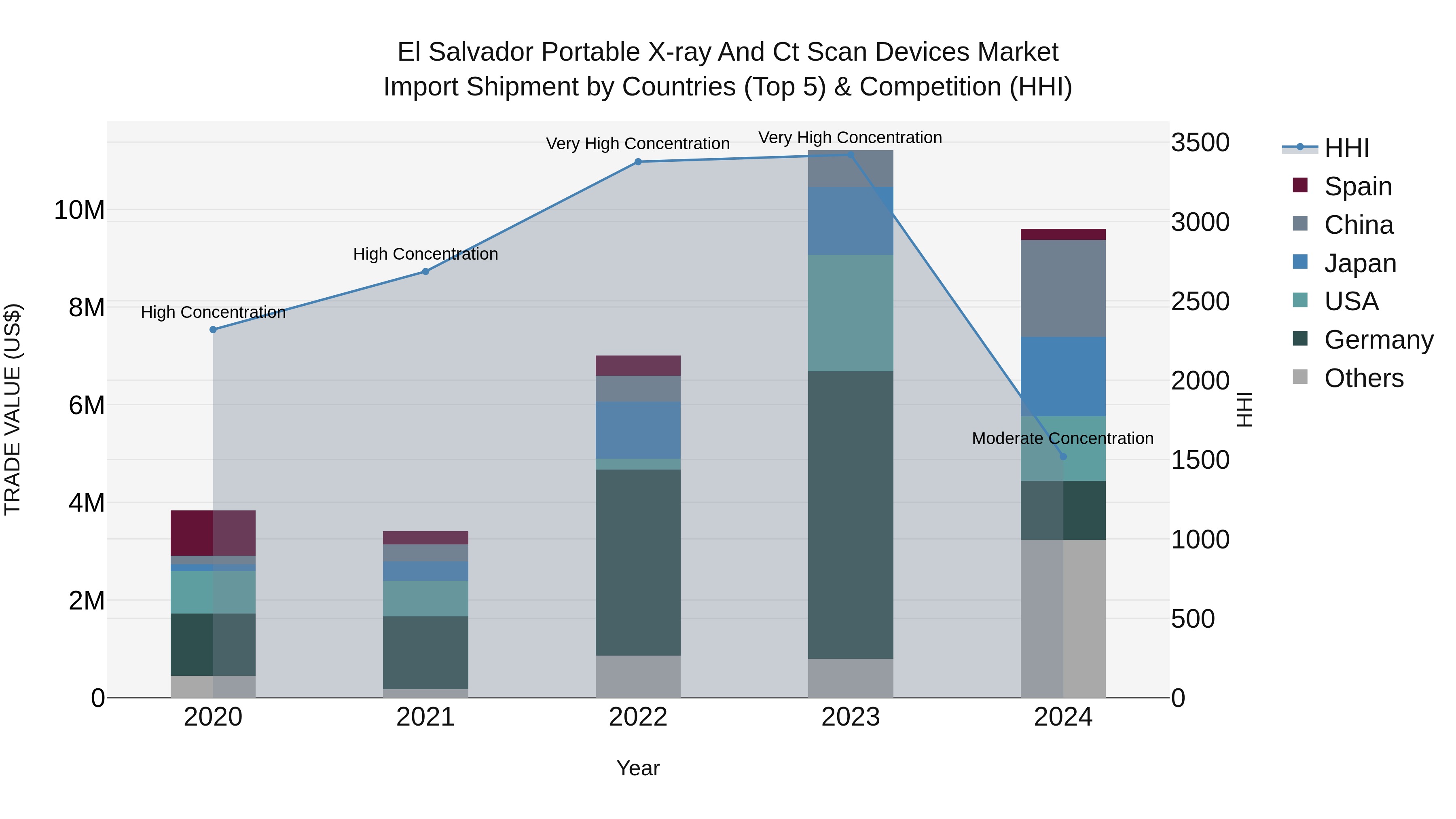 El Salvador Portable X Ray And Ct Scan Devices Market Top 5 Importing Countries and Market Competition (HHI) Analysis