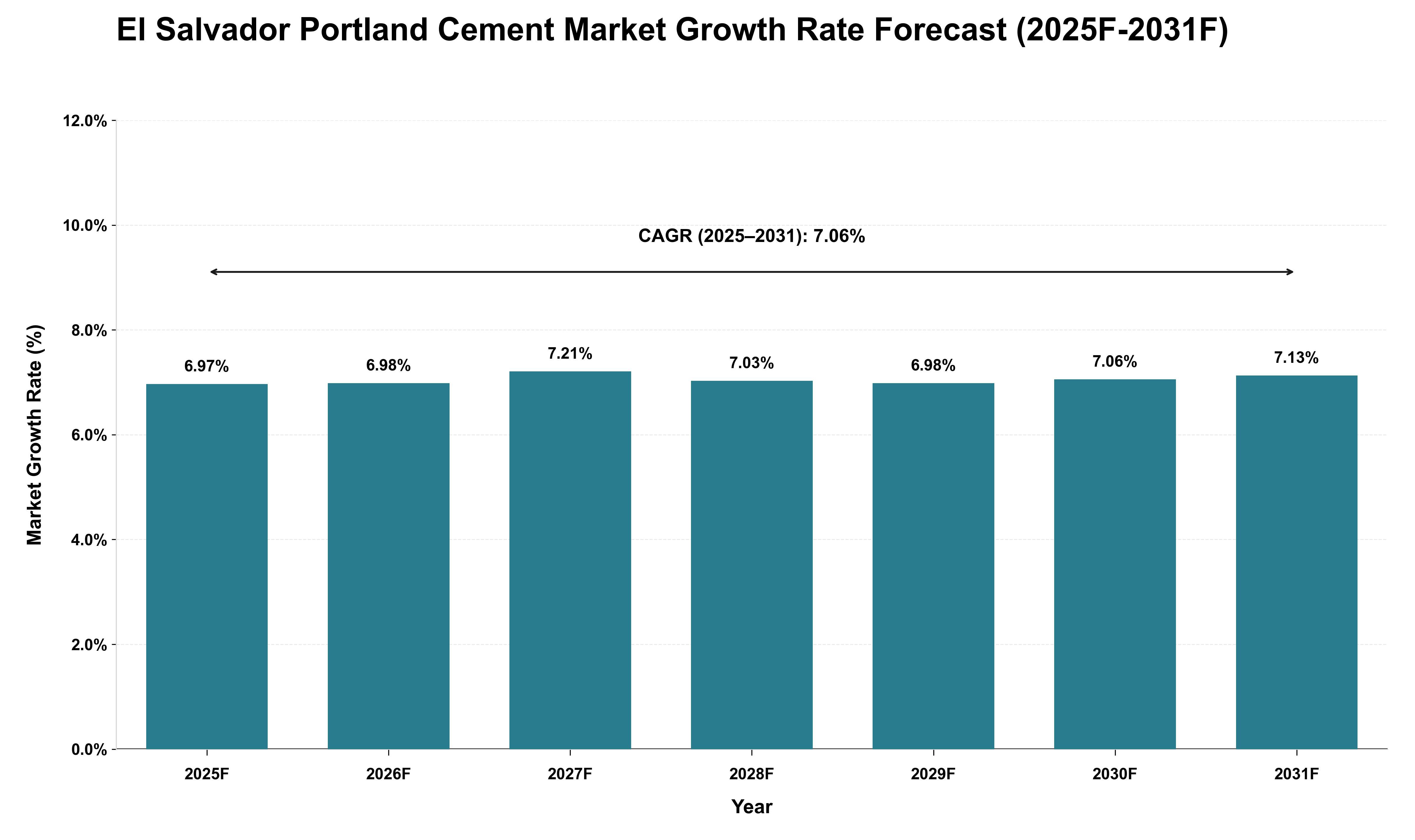 El Salvador Portland Cement Market Growth Rate Analysis (2025 - 2031)