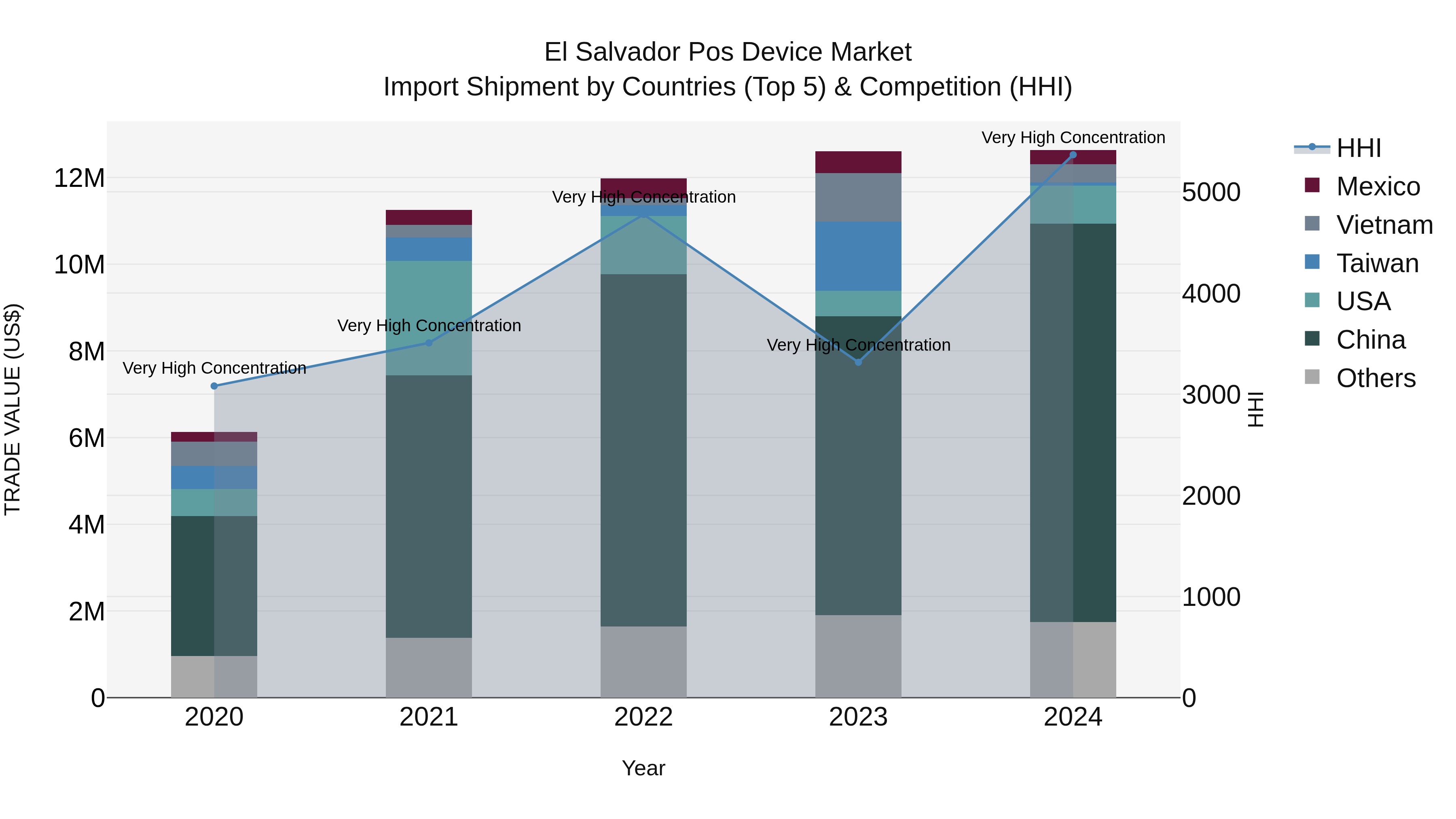 El Salvador Pos Device Market Top 5 Importing Countries and Market Competition (HHI) Analysis