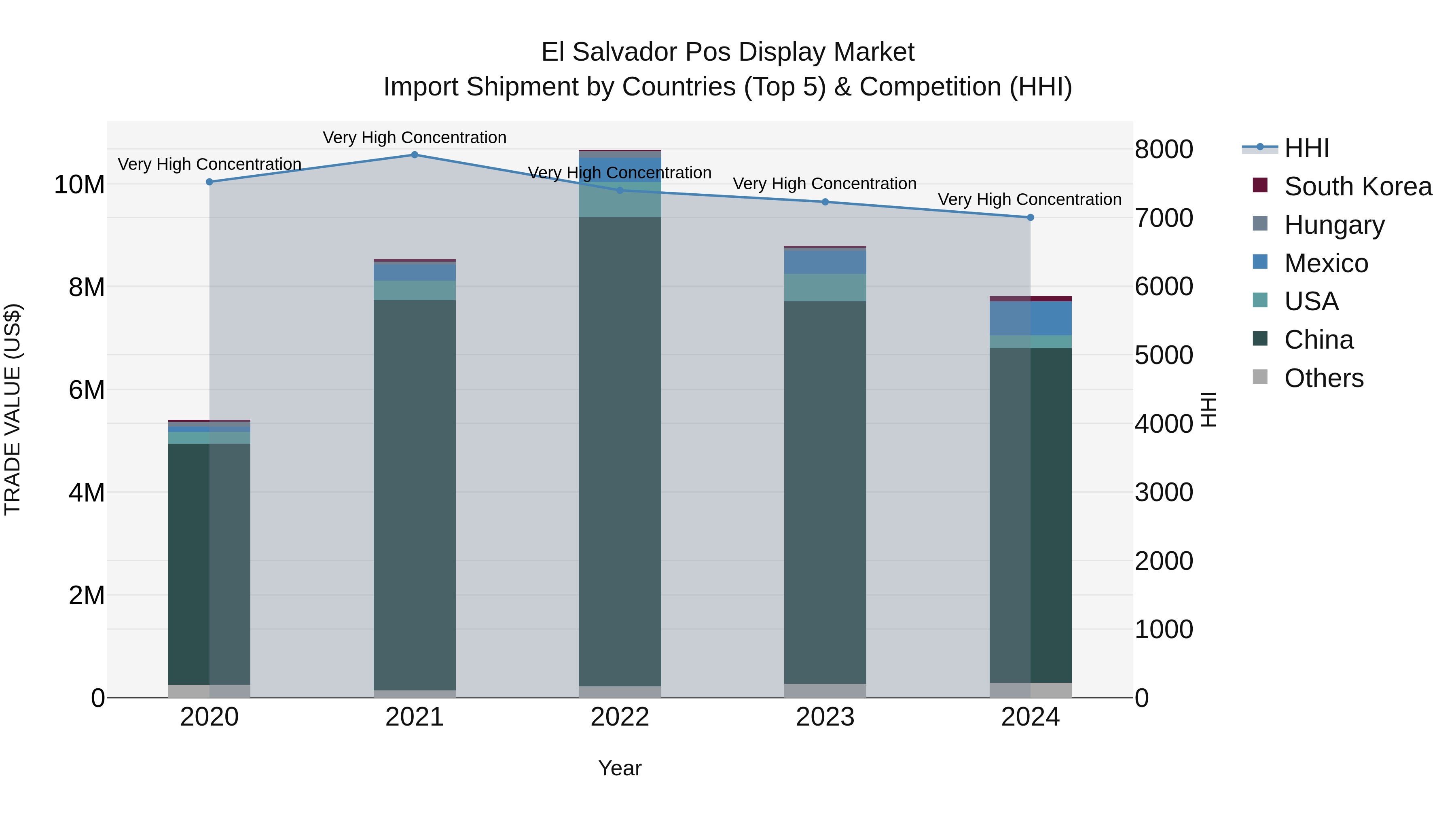 El Salvador Pos Display Market Top 5 Importing Countries and Market Competition (HHI) Analysis