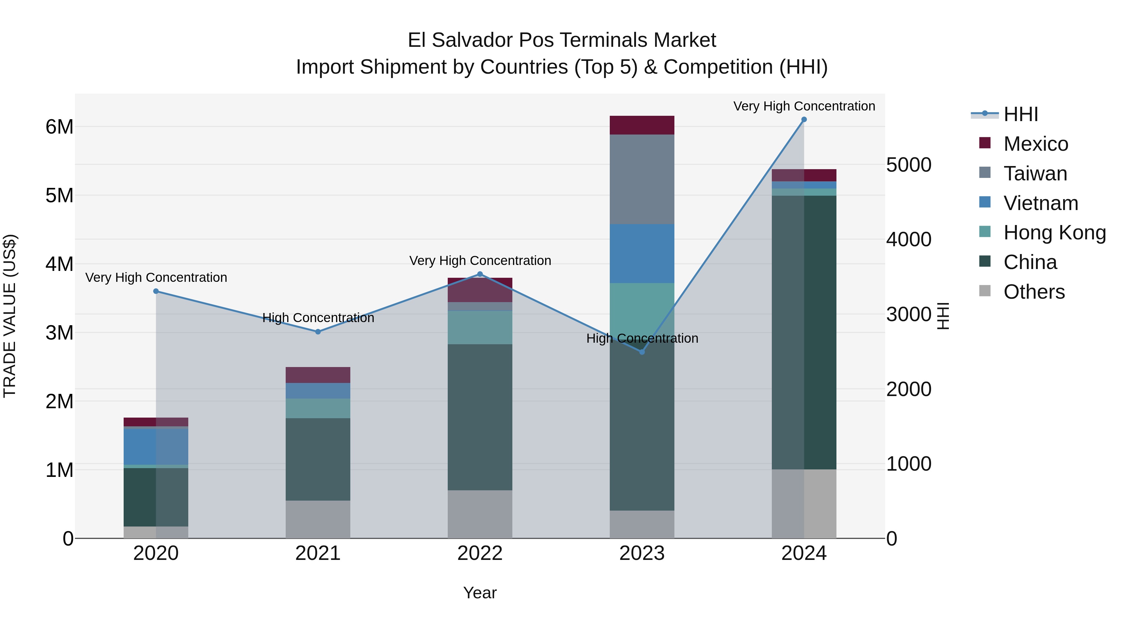 El Salvador Pos Terminals Market Top 5 Importing Countries and Market Competition (HHI) Analysis