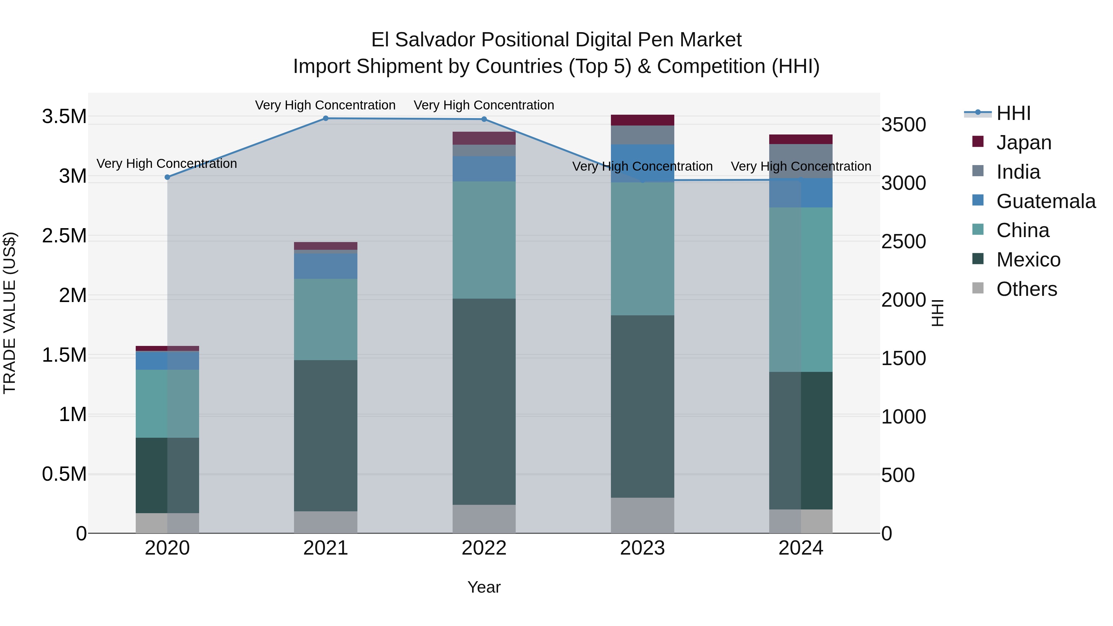 El Salvador Positional Digital Pen Market Top 5 Importing Countries and Market Competition (HHI) Analysis