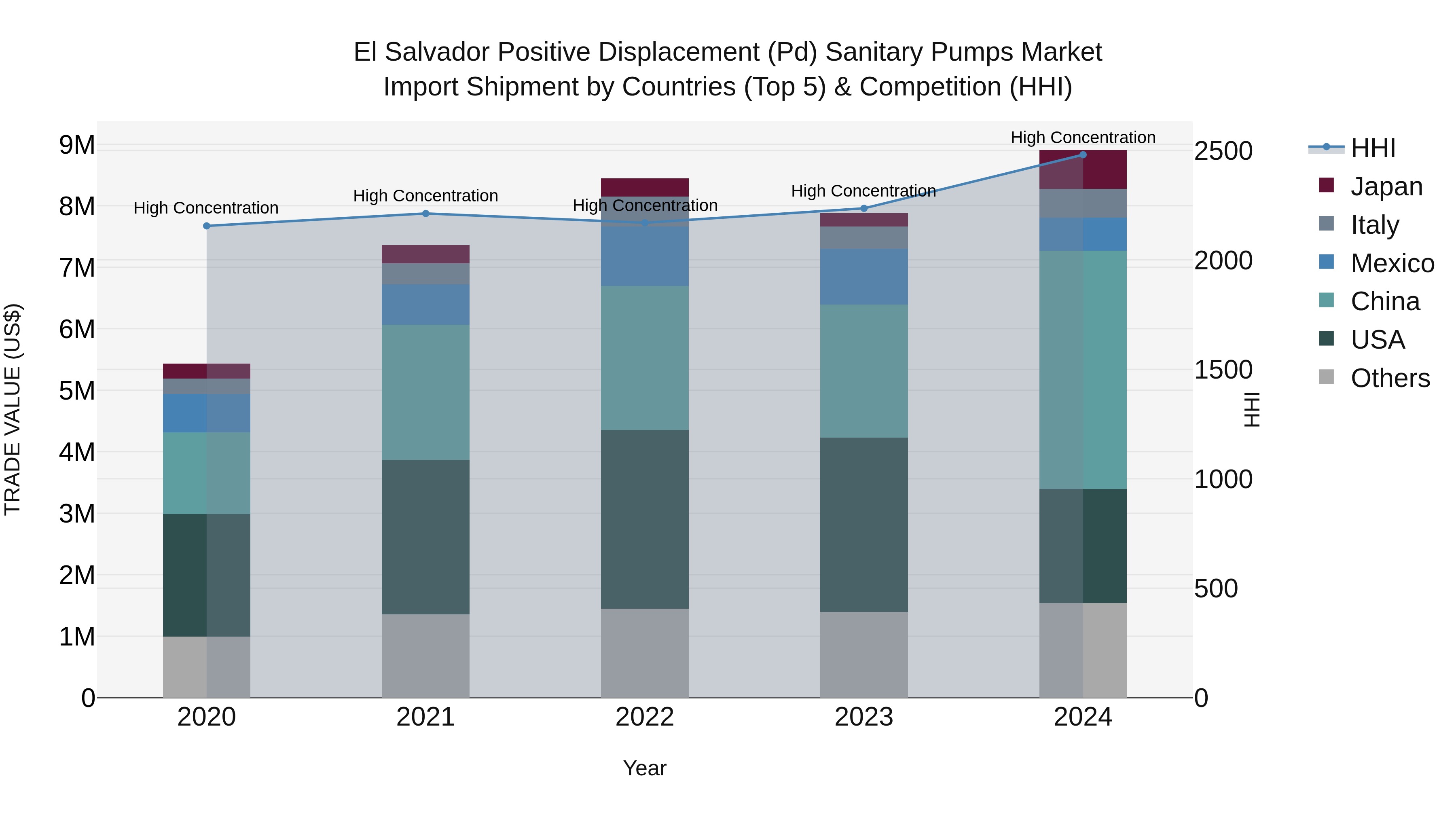 El Salvador Positive Displacement Pd Sanitary Pumps Market Top 5 Importing Countries and Market Competition (HHI) Analysis