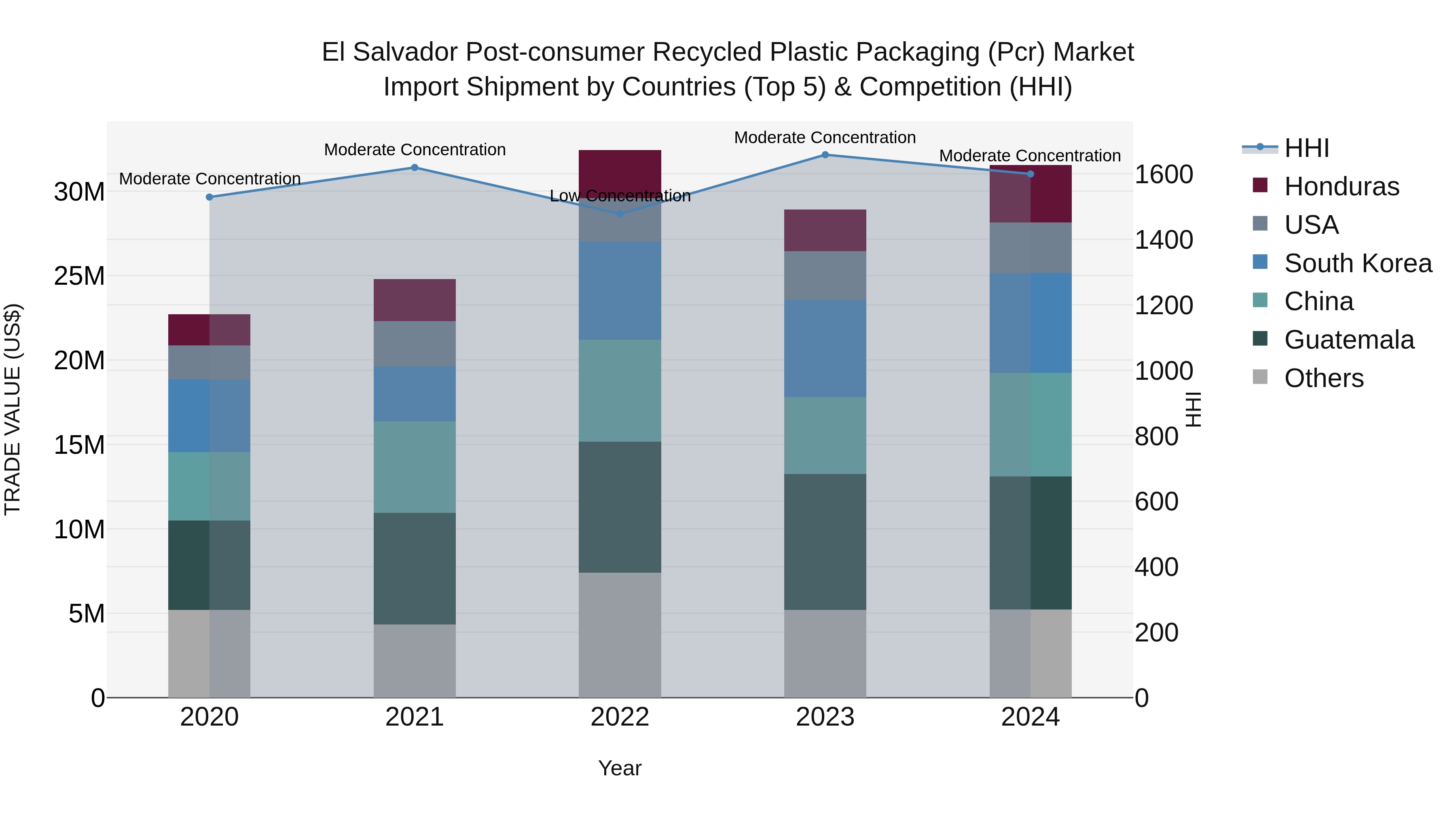 El Salvador Post Consumer Recycled Plastic Packaging Pcr Market Top 5 Importing Countries and Market Competition (HHI) Analysis
