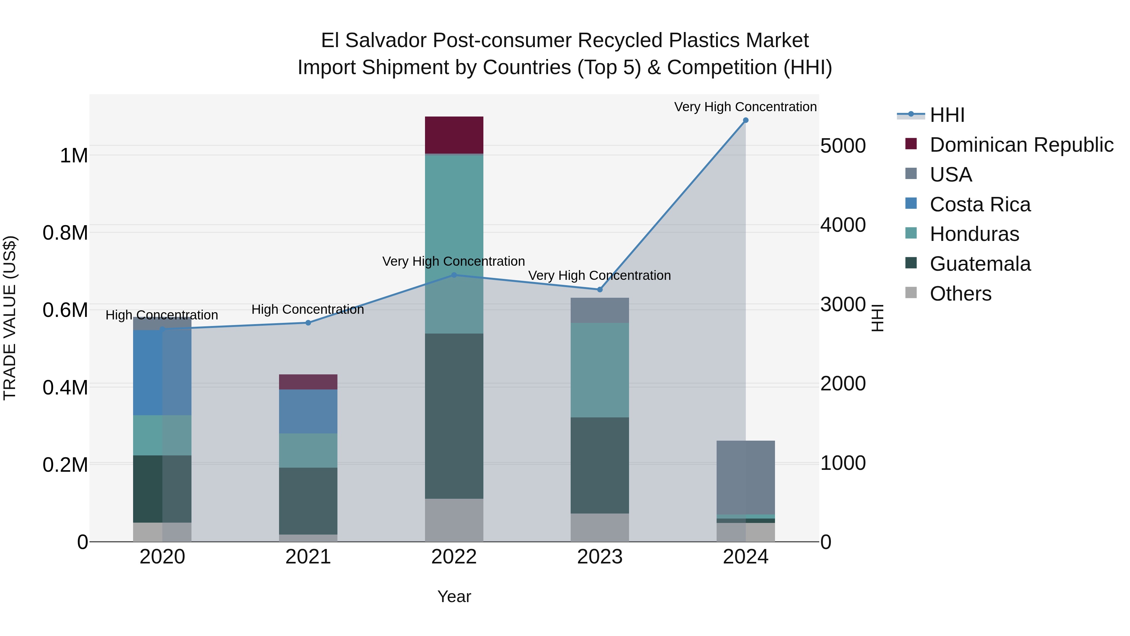 El Salvador Post Consumer Recycled Plastics Market Top 5 Importing Countries and Market Competition (HHI) Analysis