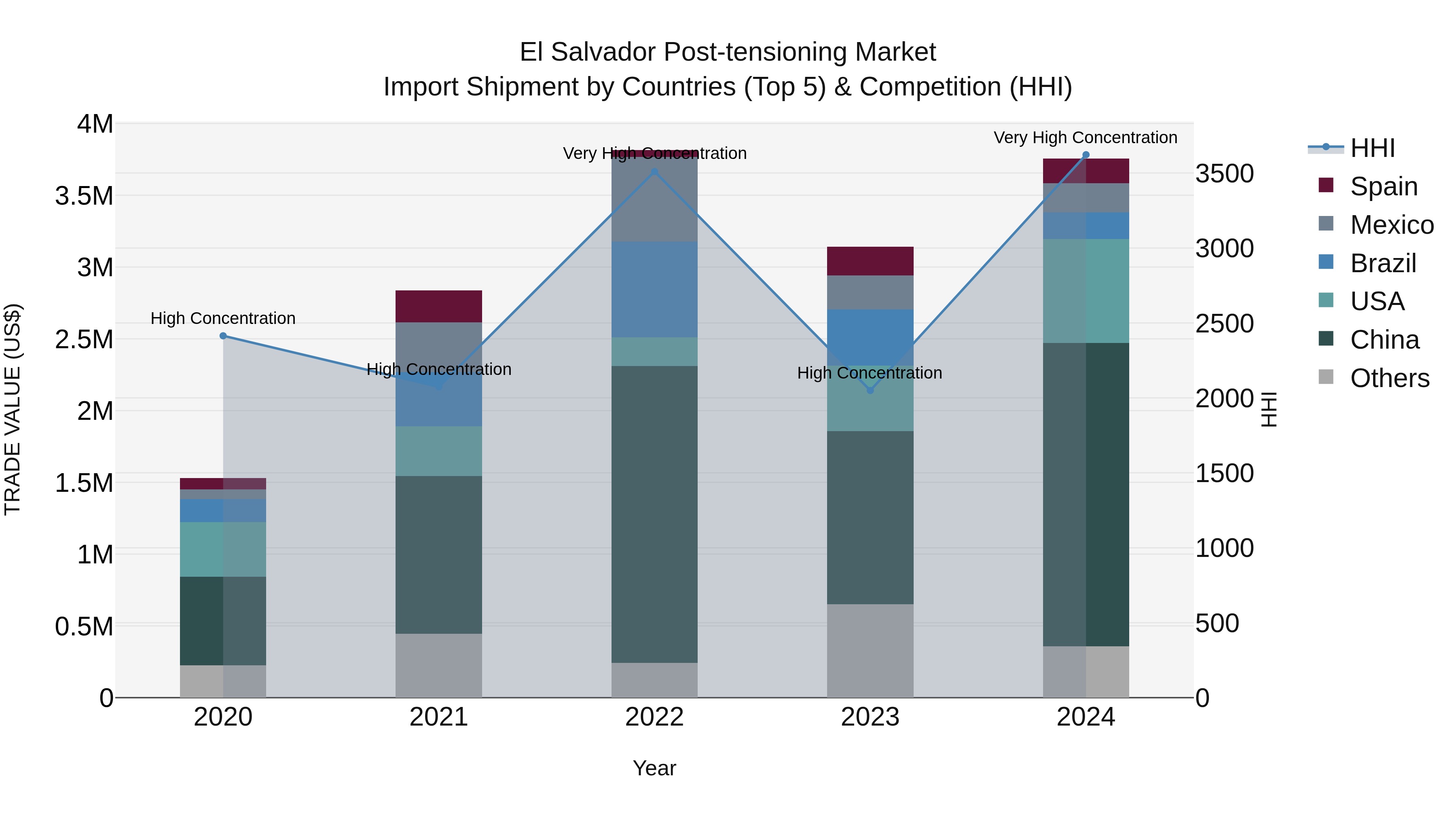 El Salvador Post Tensioning Market Top 5 Importing Countries and Market Competition (HHI) Analysis
