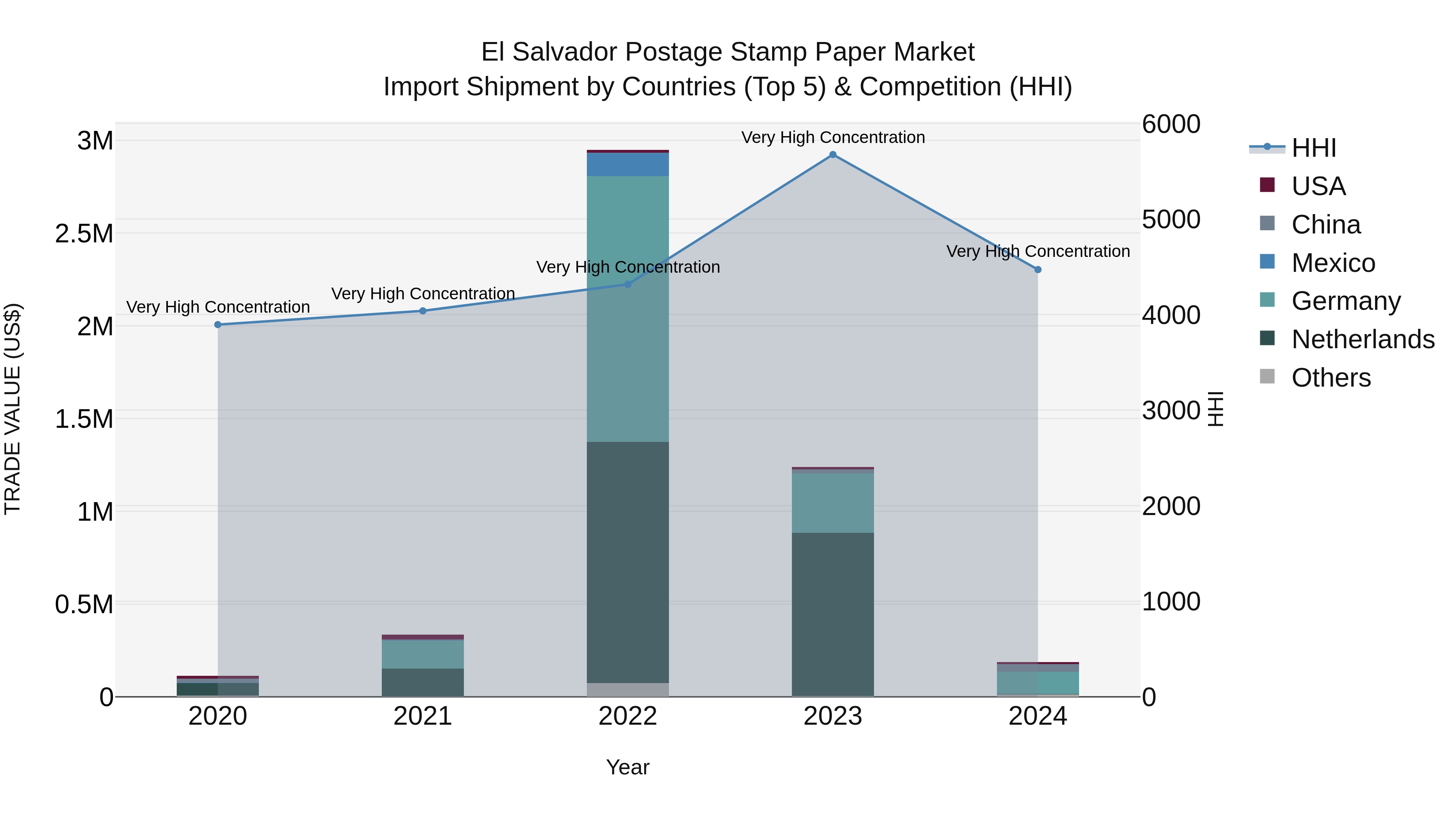 El Salvador Postage Stamp Paper Market Top 5 Importing Countries and Market Competition (HHI) Analysis