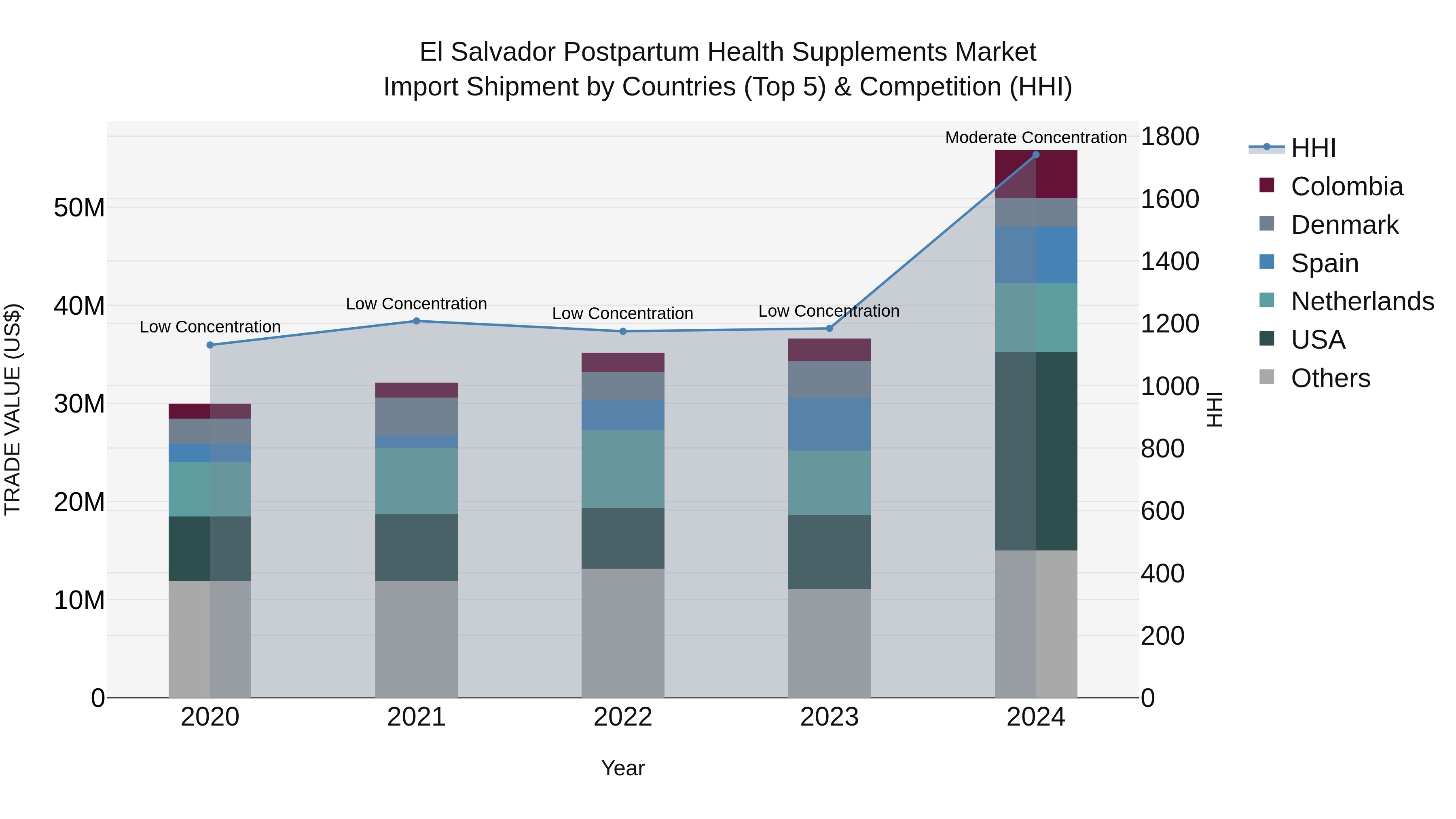 El Salvador Postpartum Health Supplements Market Top 5 Importing Countries and Market Competition (HHI) Analysis