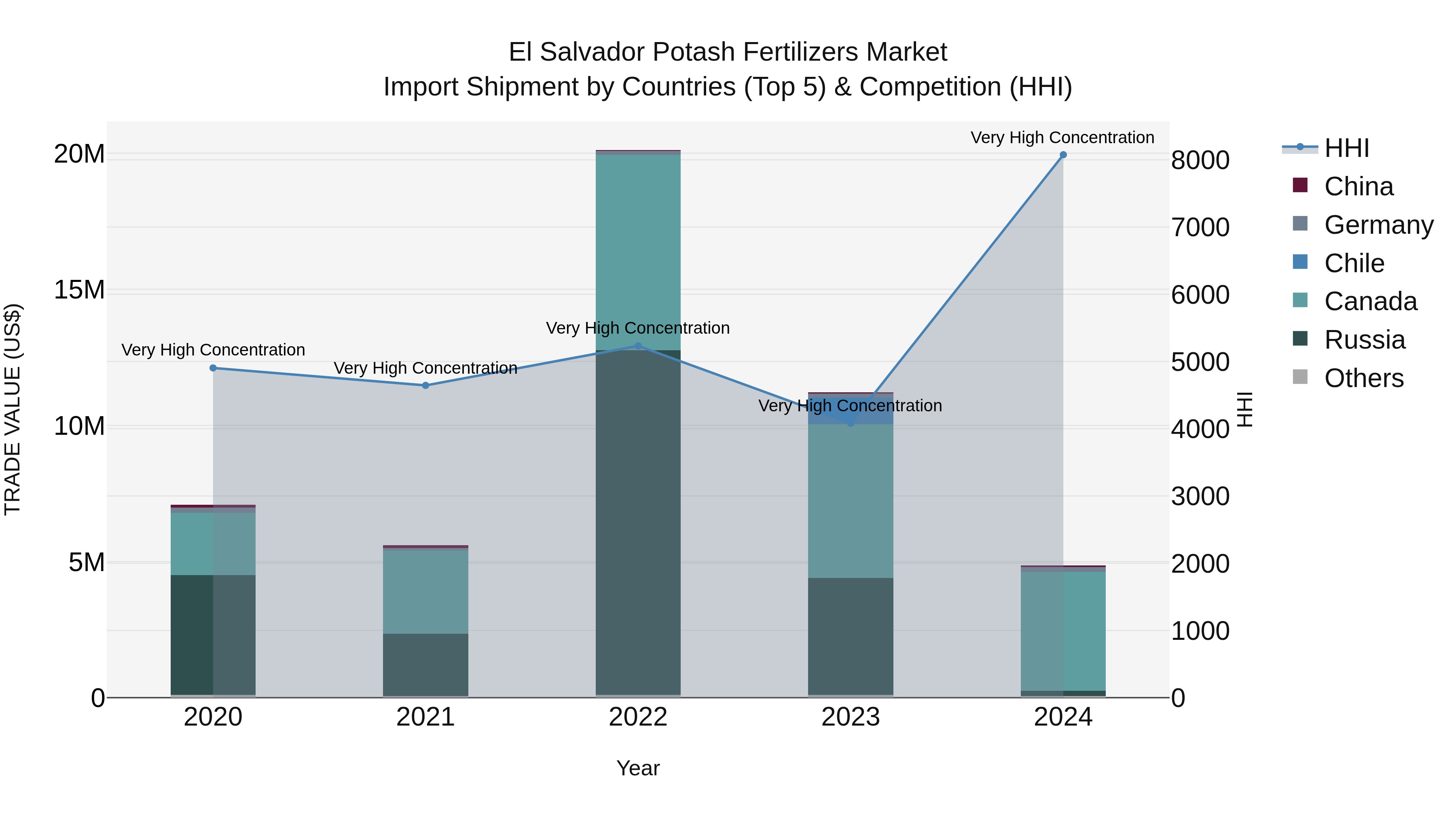 El Salvador Potash Fertilizers Market Top 5 Importing Countries and Market Competition (HHI) Analysis