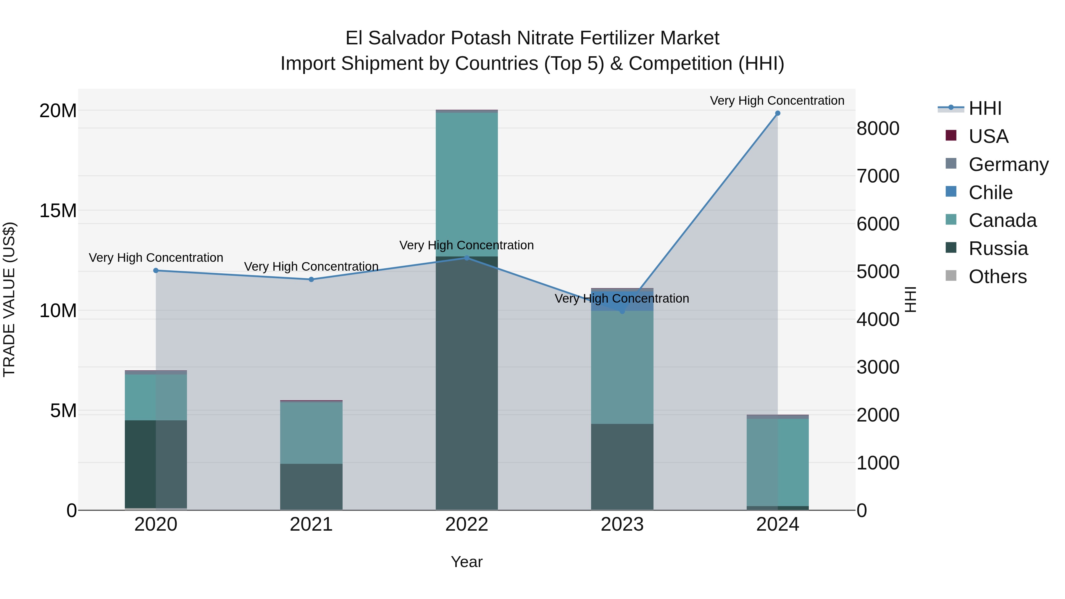 El Salvador Potash Nitrate Fertilizer Market Top 5 Importing Countries and Market Competition (HHI) Analysis