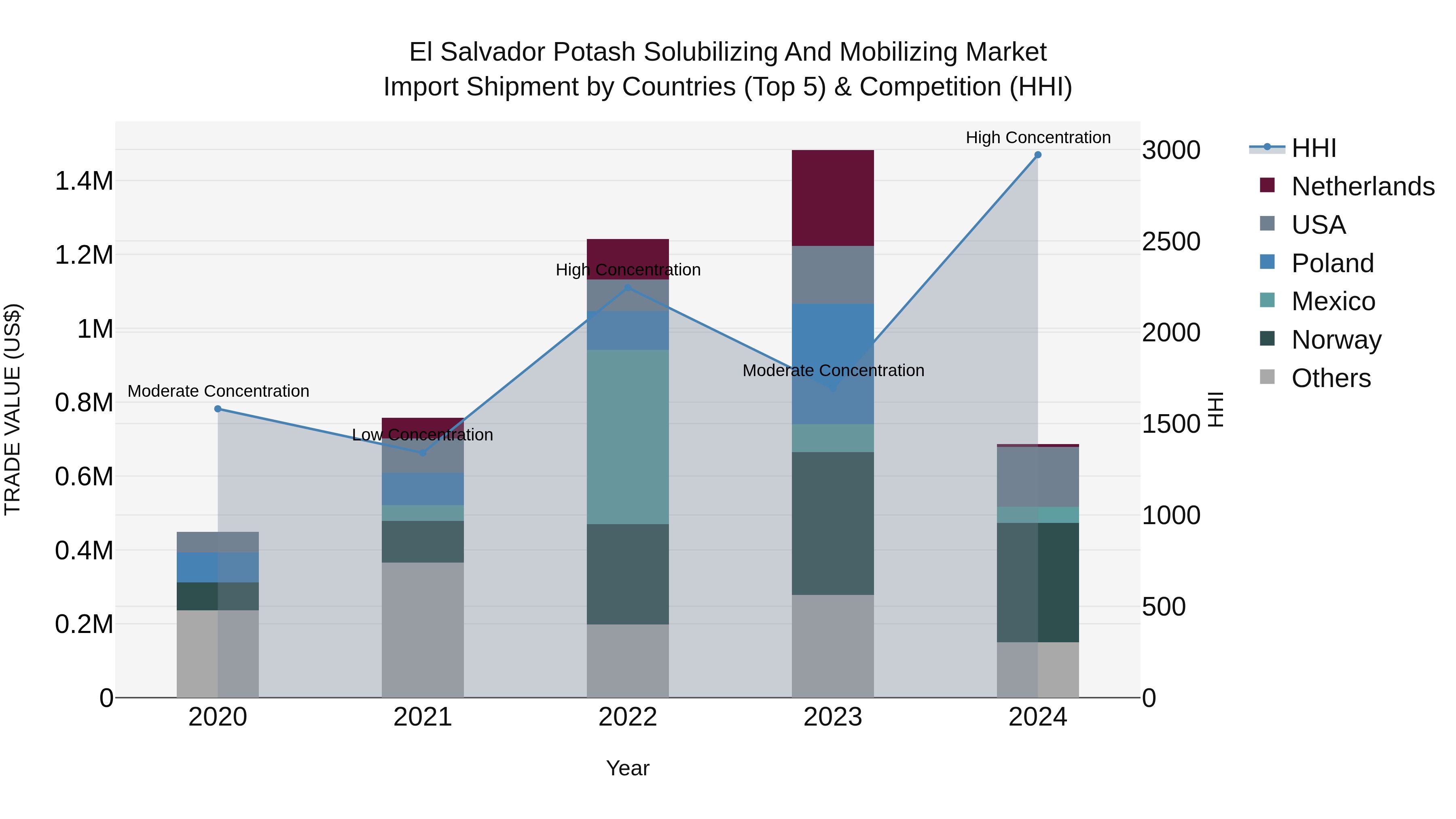 El Salvador Potash Solubilizing And Mobilizing Market Top 5 Importing Countries and Market Competition (HHI) Analysis