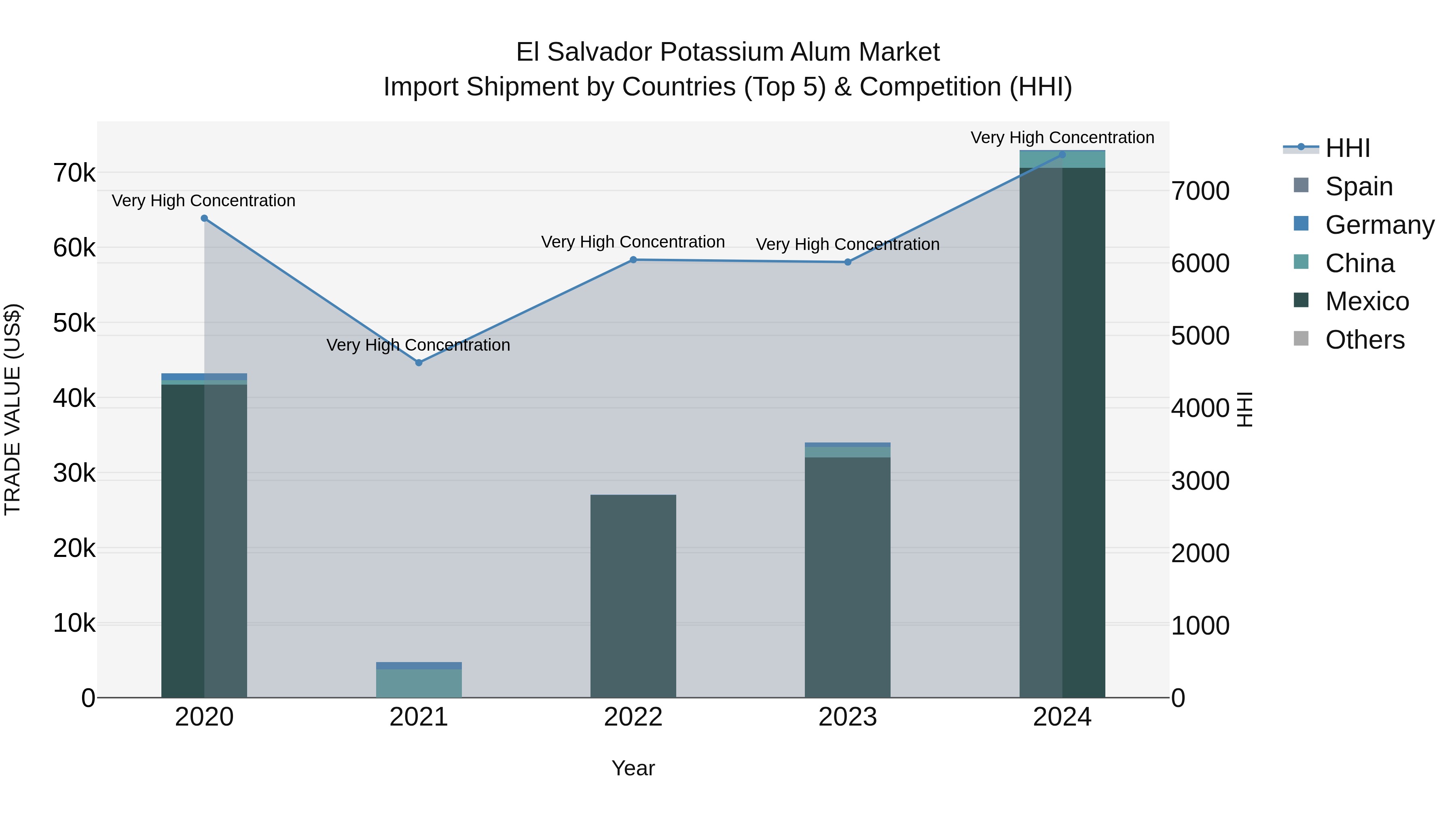 El Salvador Potassium Alum Market Top 5 Importing Countries and Market Competition (HHI) Analysis