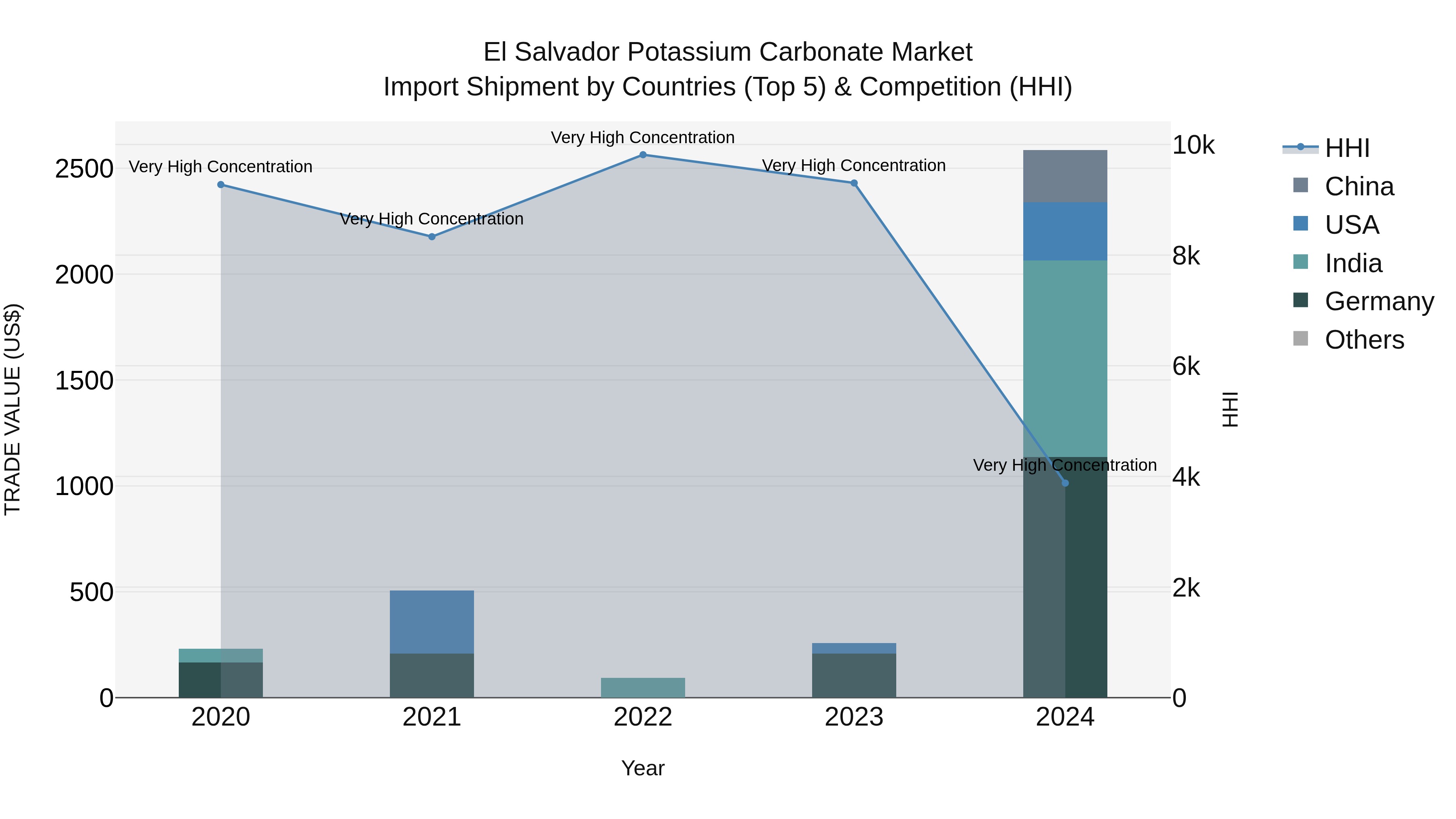 El Salvador Potassium Carbonate Market Top 5 Importing Countries and Market Competition (HHI) Analysis