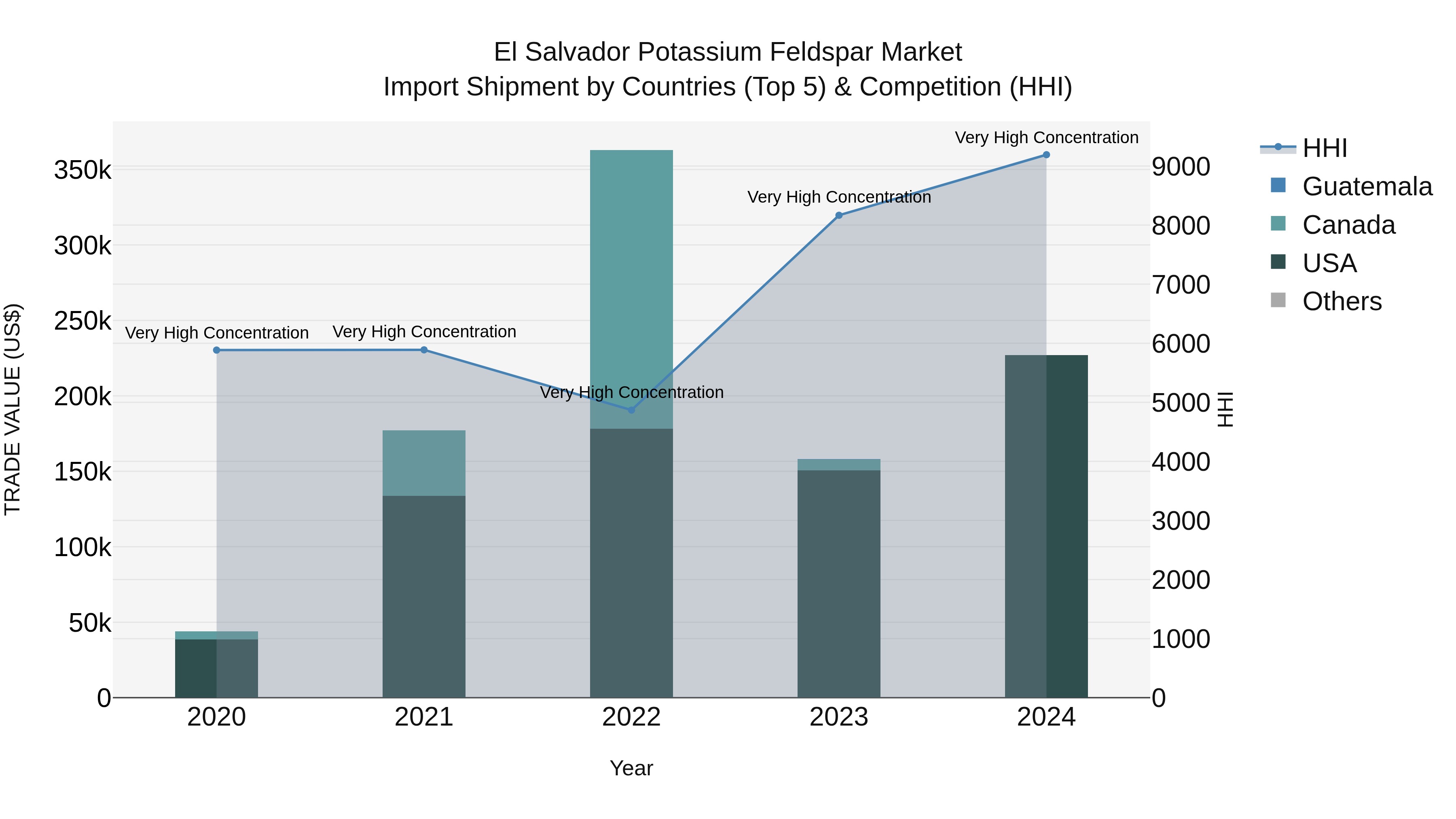 El Salvador Potassium Feldspar Market Top 5 Importing Countries and Market Competition (HHI) Analysis