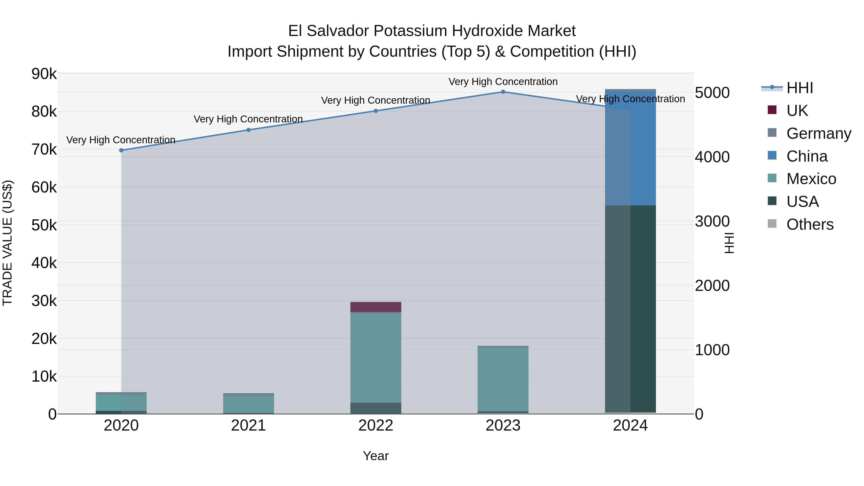 El Salvador Potassium Hydroxide Market Top 5 Importing Countries and Market Competition (HHI) Analysis