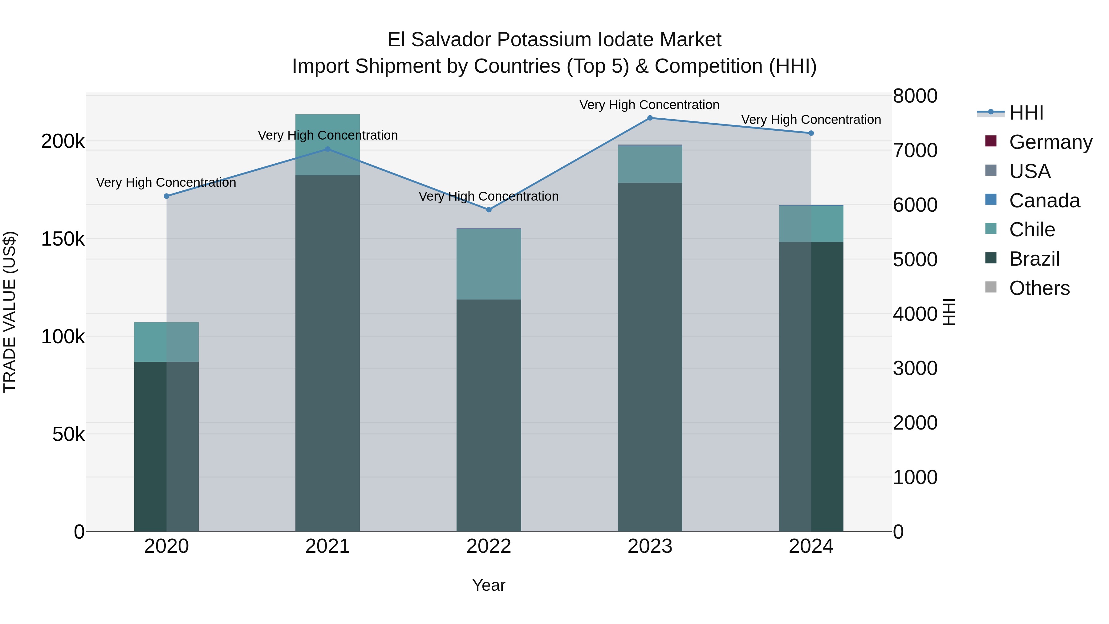 El Salvador Potassium Iodate Market Top 5 Importing Countries and Market Competition (HHI) Analysis
