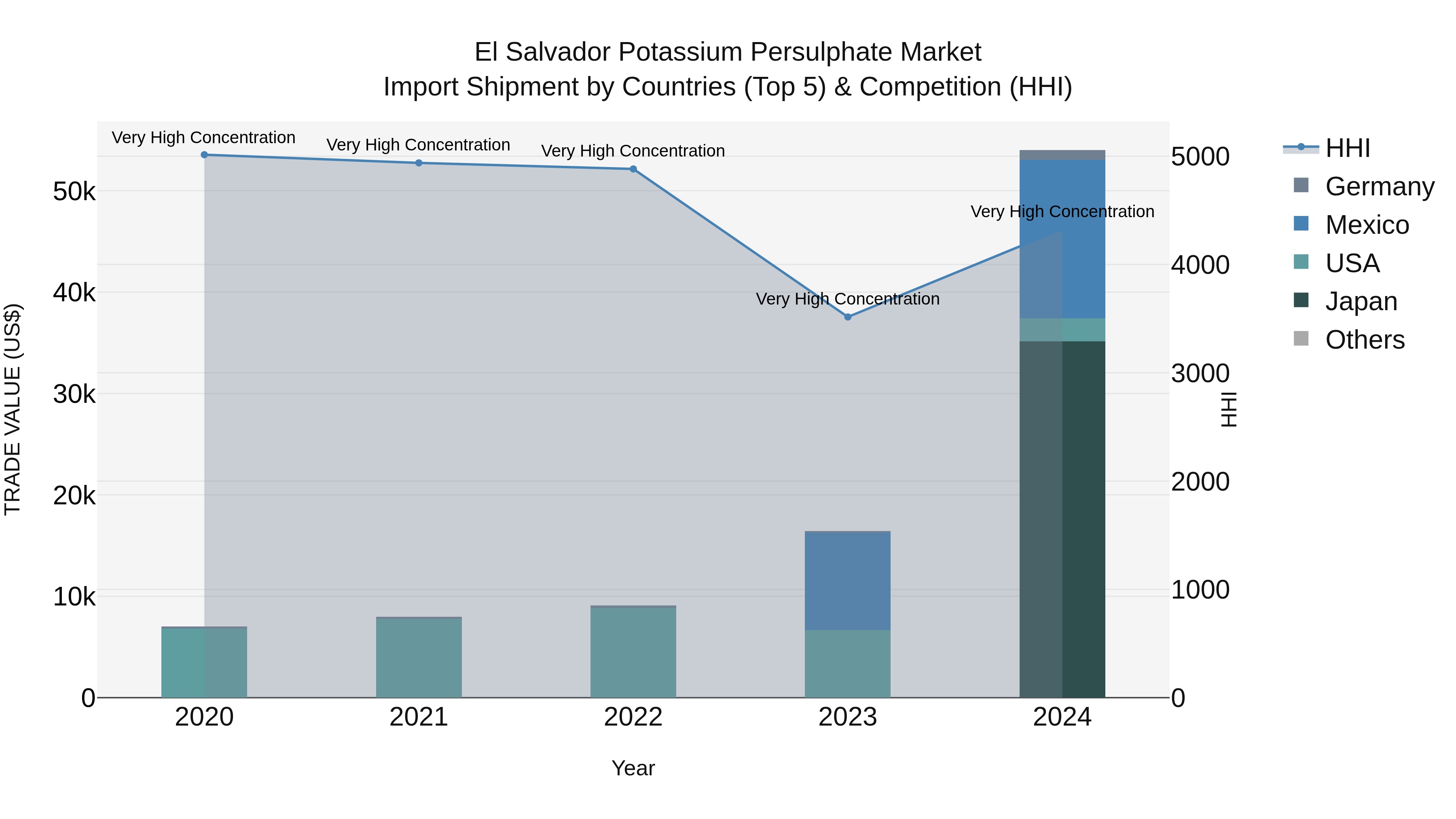 El Salvador Potassium Persulphate Market Top 5 Importing Countries and Market Competition (HHI) Analysis