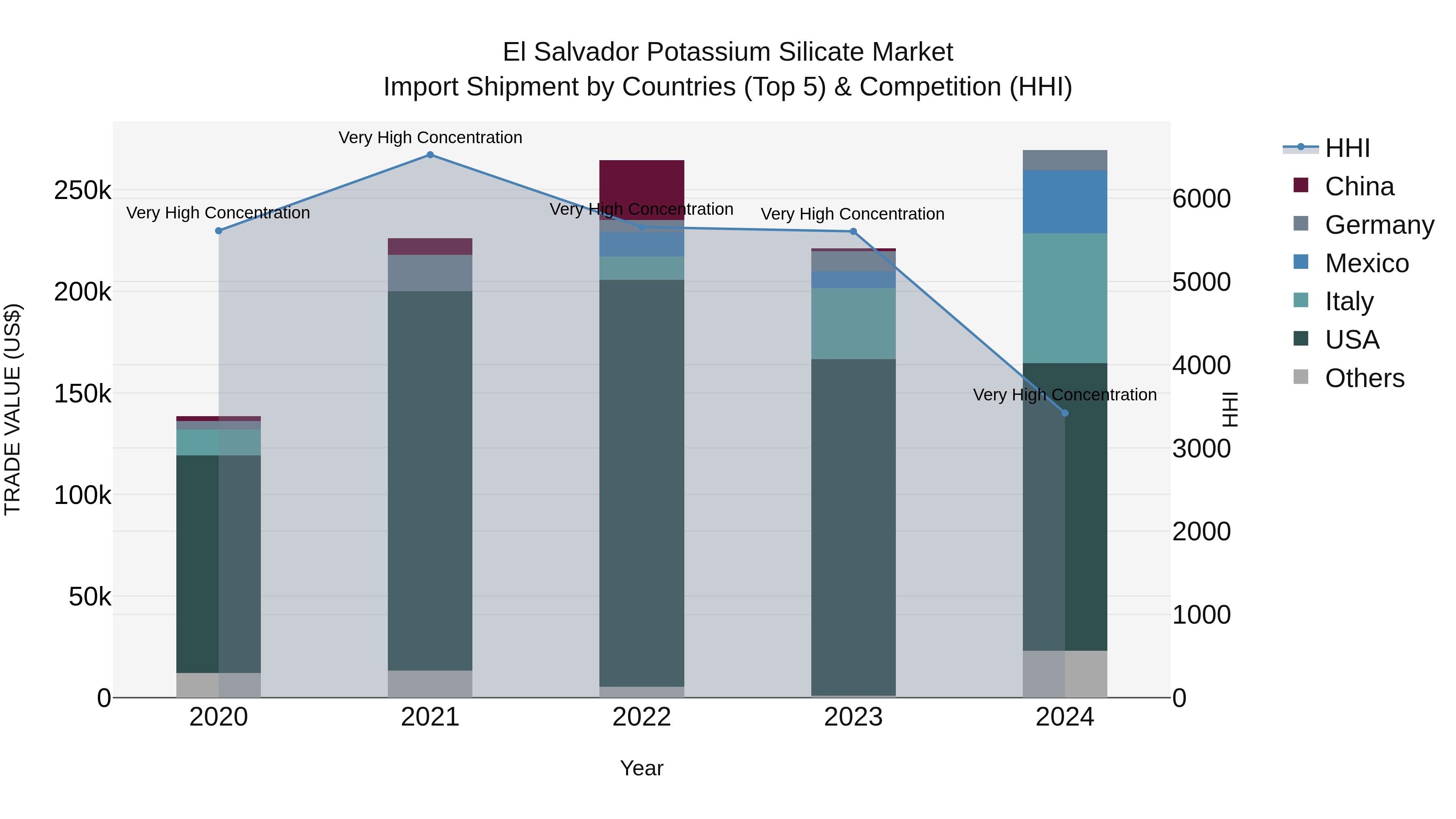 El Salvador Potassium Silicate Market Top 5 Importing Countries and Market Competition (HHI) Analysis