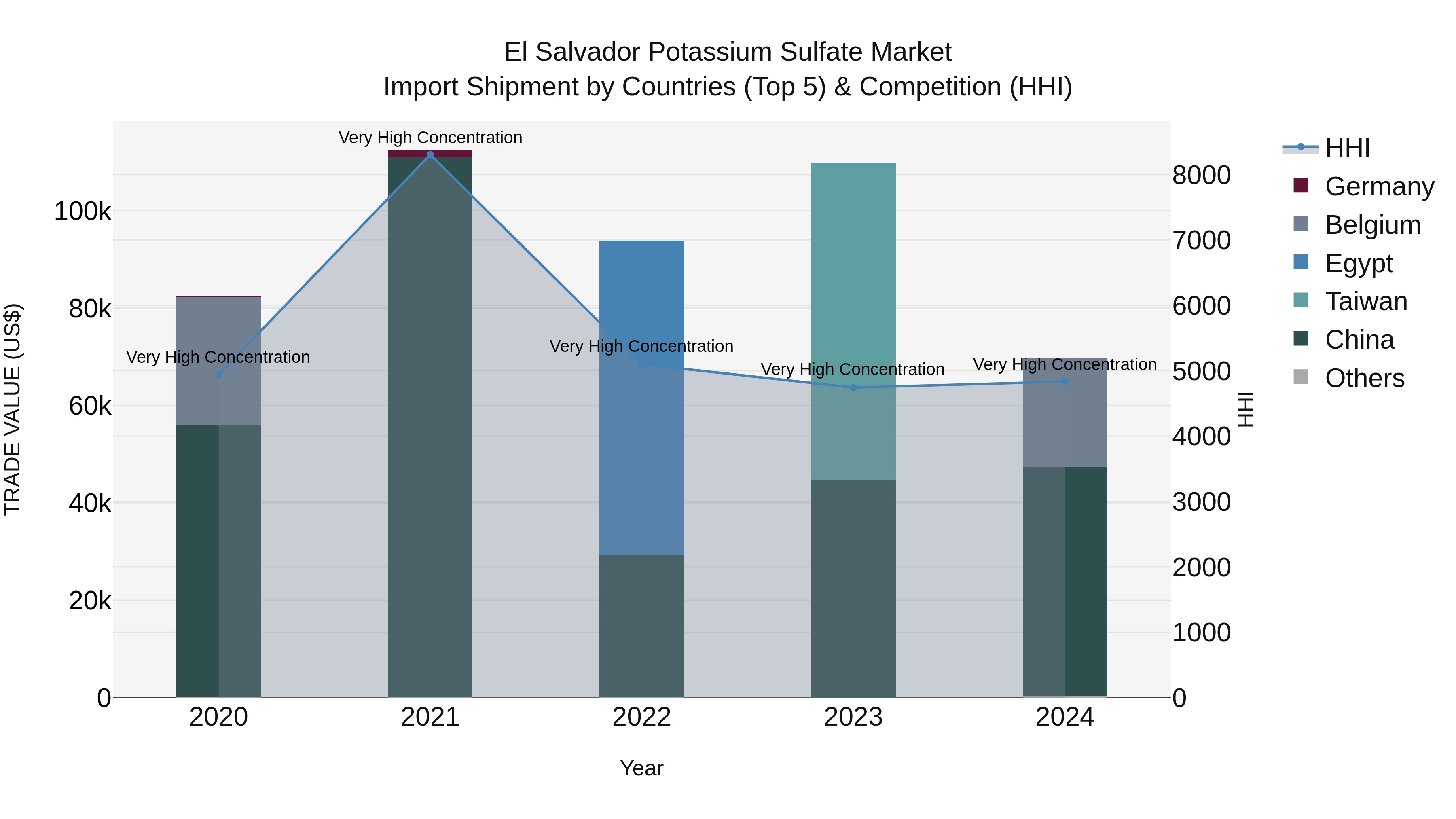 El Salvador Potassium Sulfate Market Top 5 Importing Countries and Market Competition (HHI) Analysis