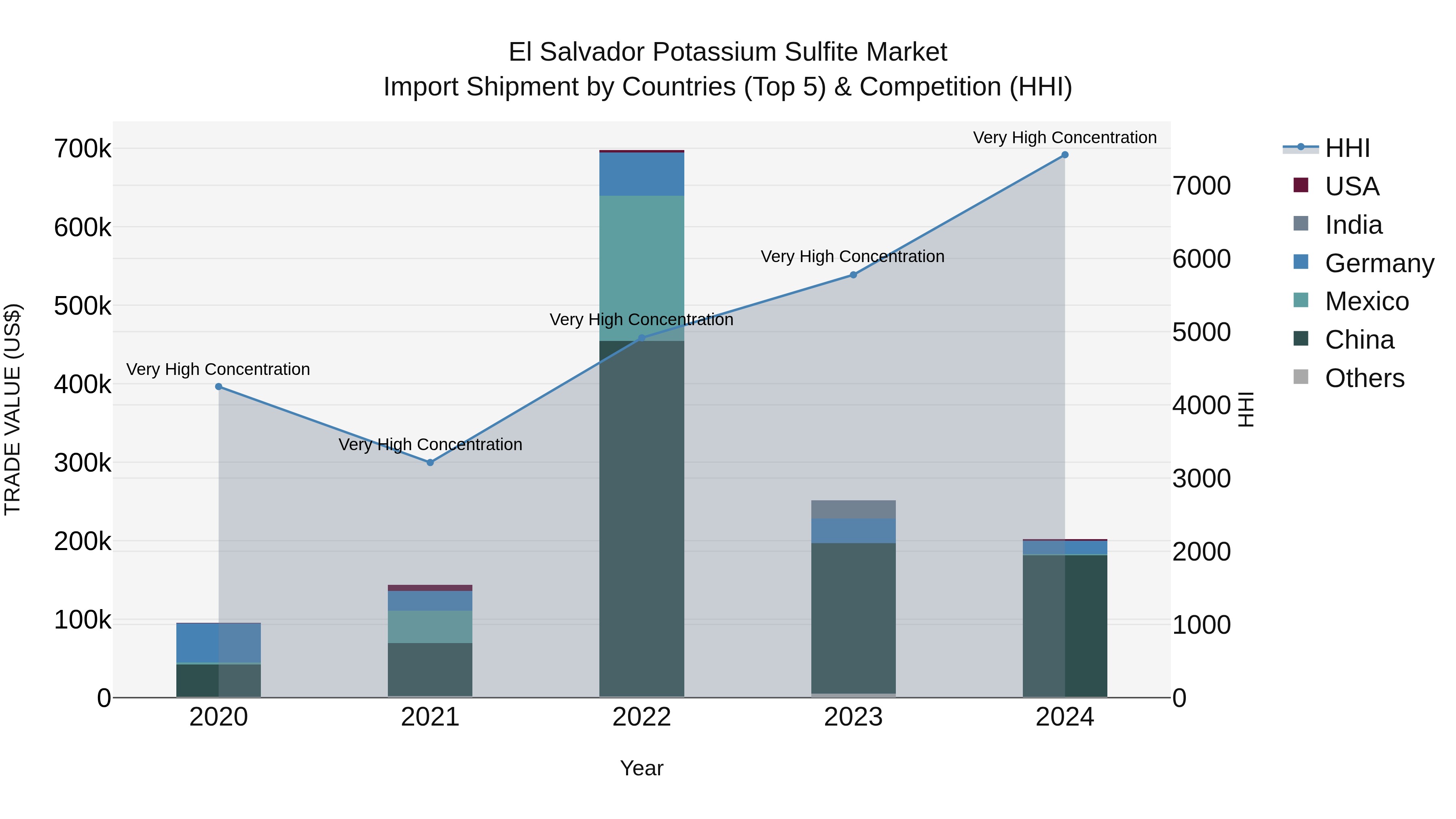 El Salvador Potassium Sulfite Market Top 5 Importing Countries and Market Competition (HHI) Analysis