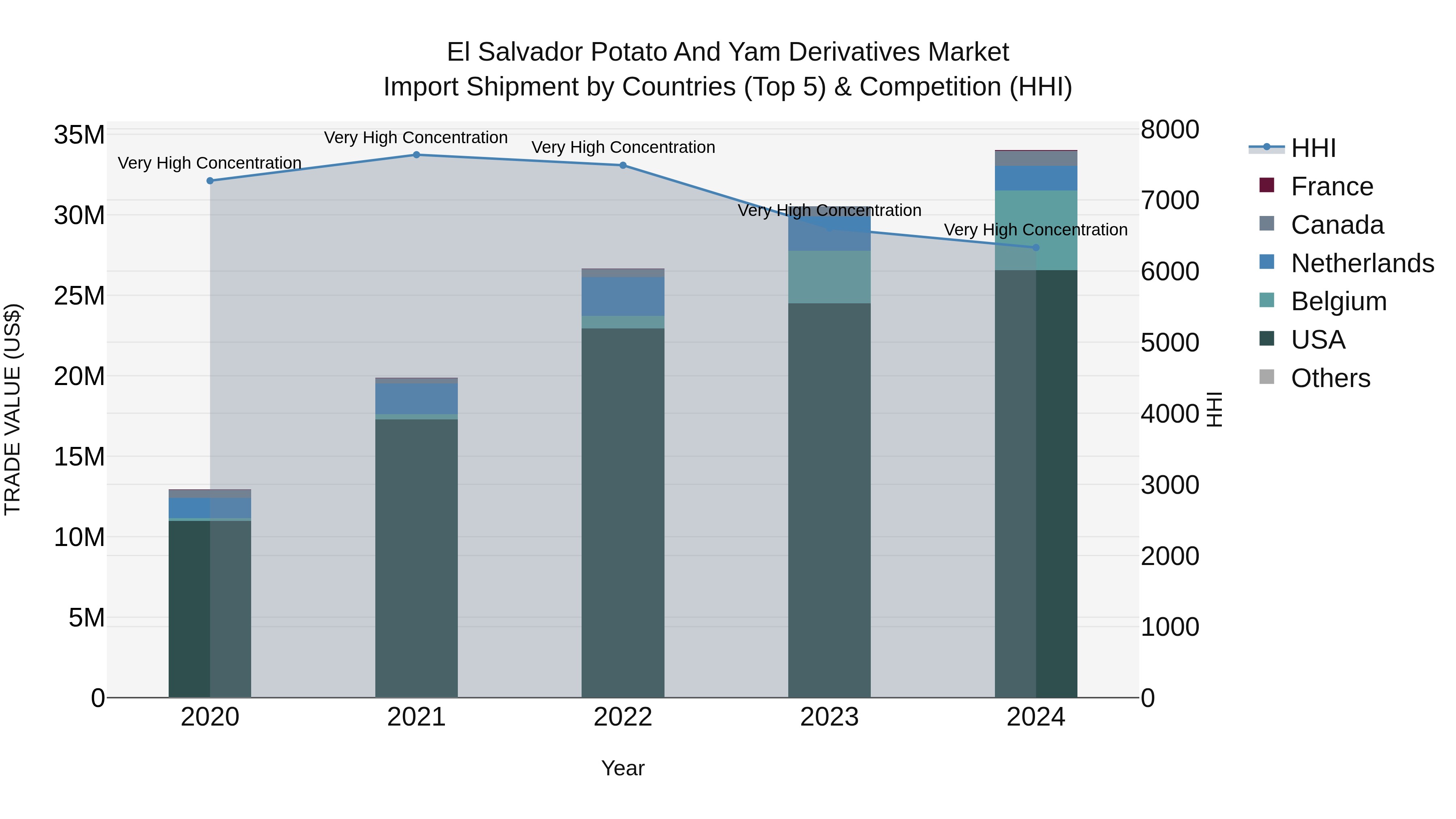El Salvador Potato And Yam Derivatives Market Top 5 Importing Countries and Market Competition (HHI) Analysis