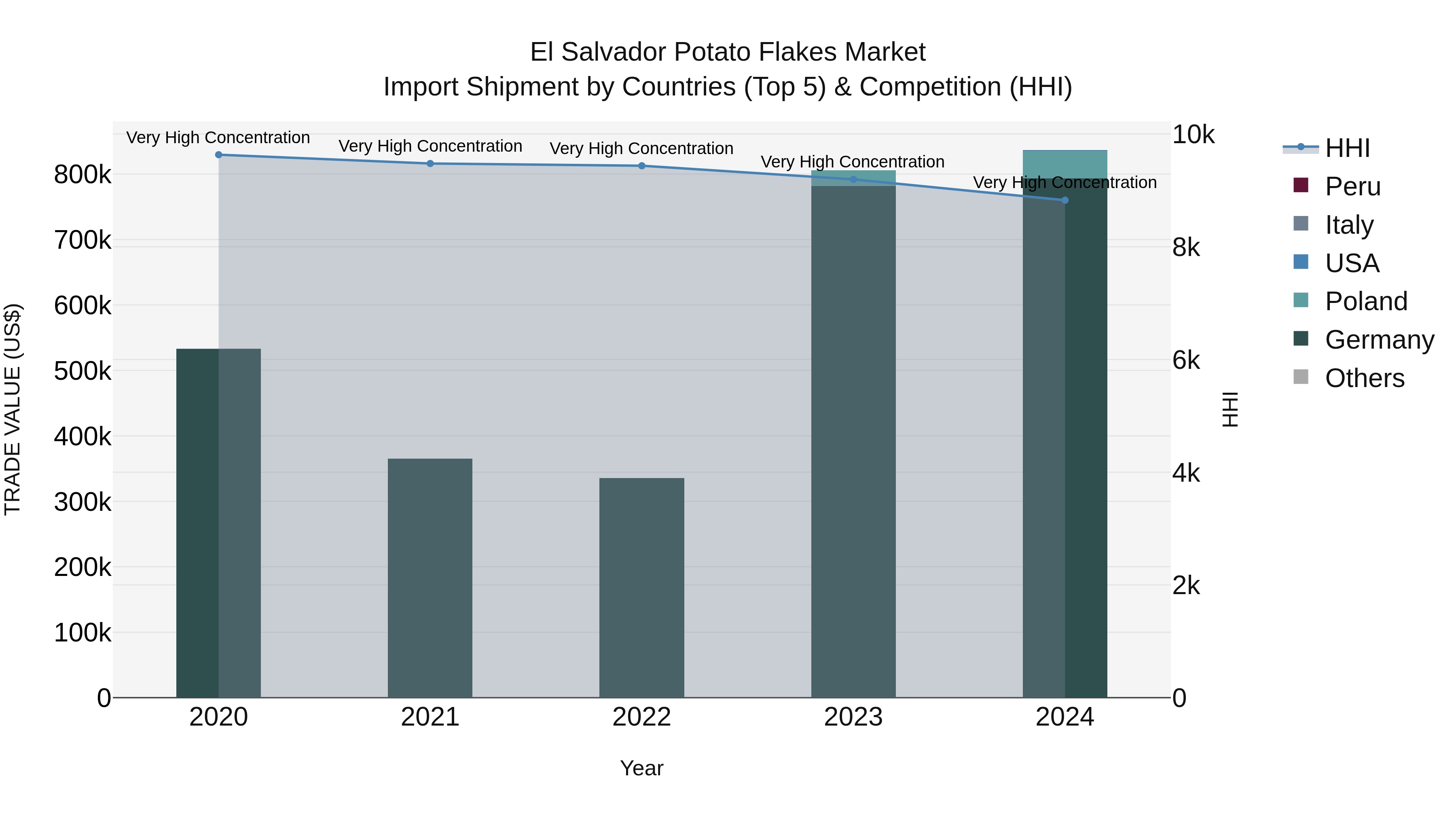 El Salvador Potato Flakes Market Top 5 Importing Countries and Market Competition (HHI) Analysis
