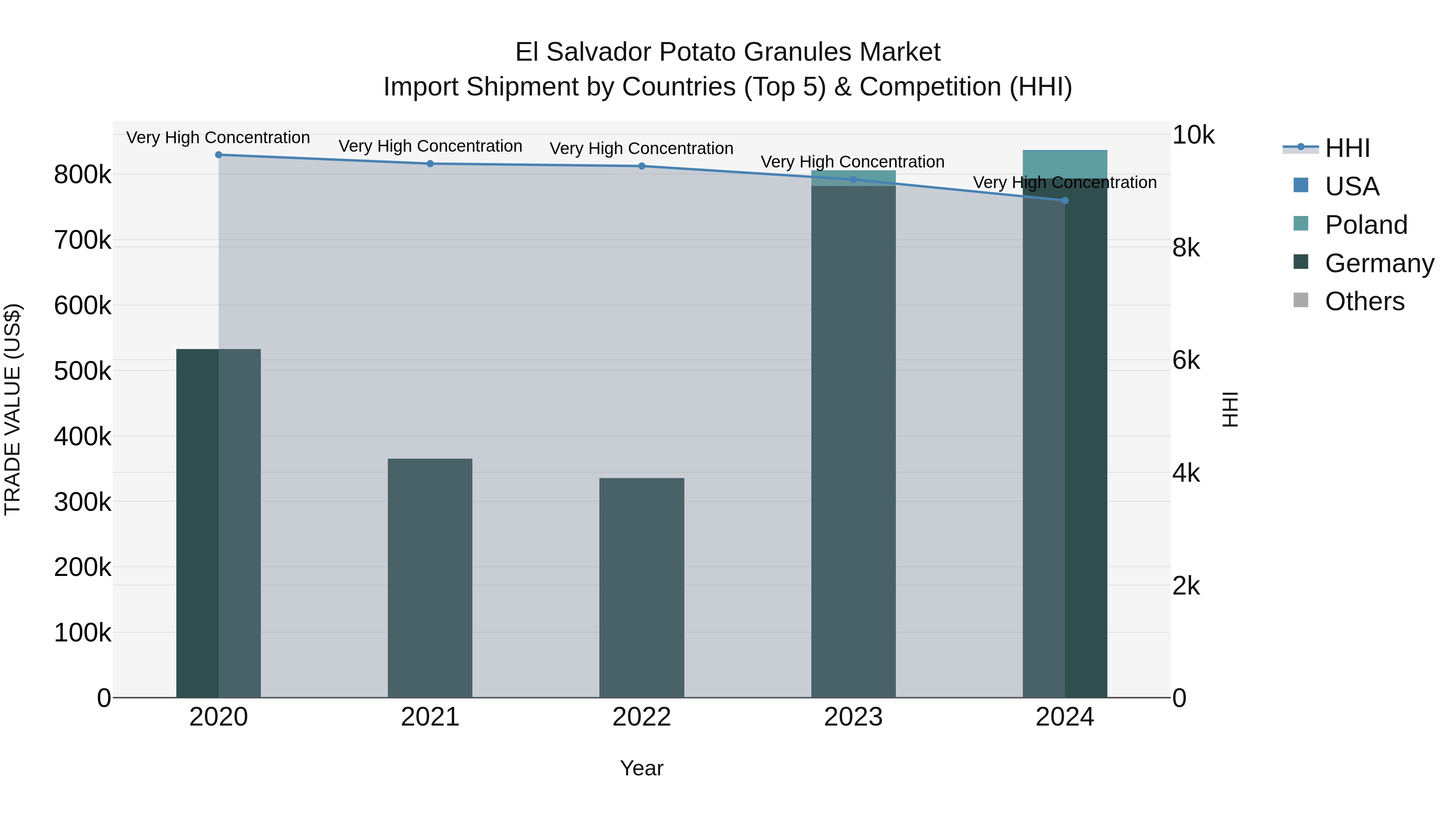 El Salvador Potato Granules Market Top 5 Importing Countries and Market Competition (HHI) Analysis