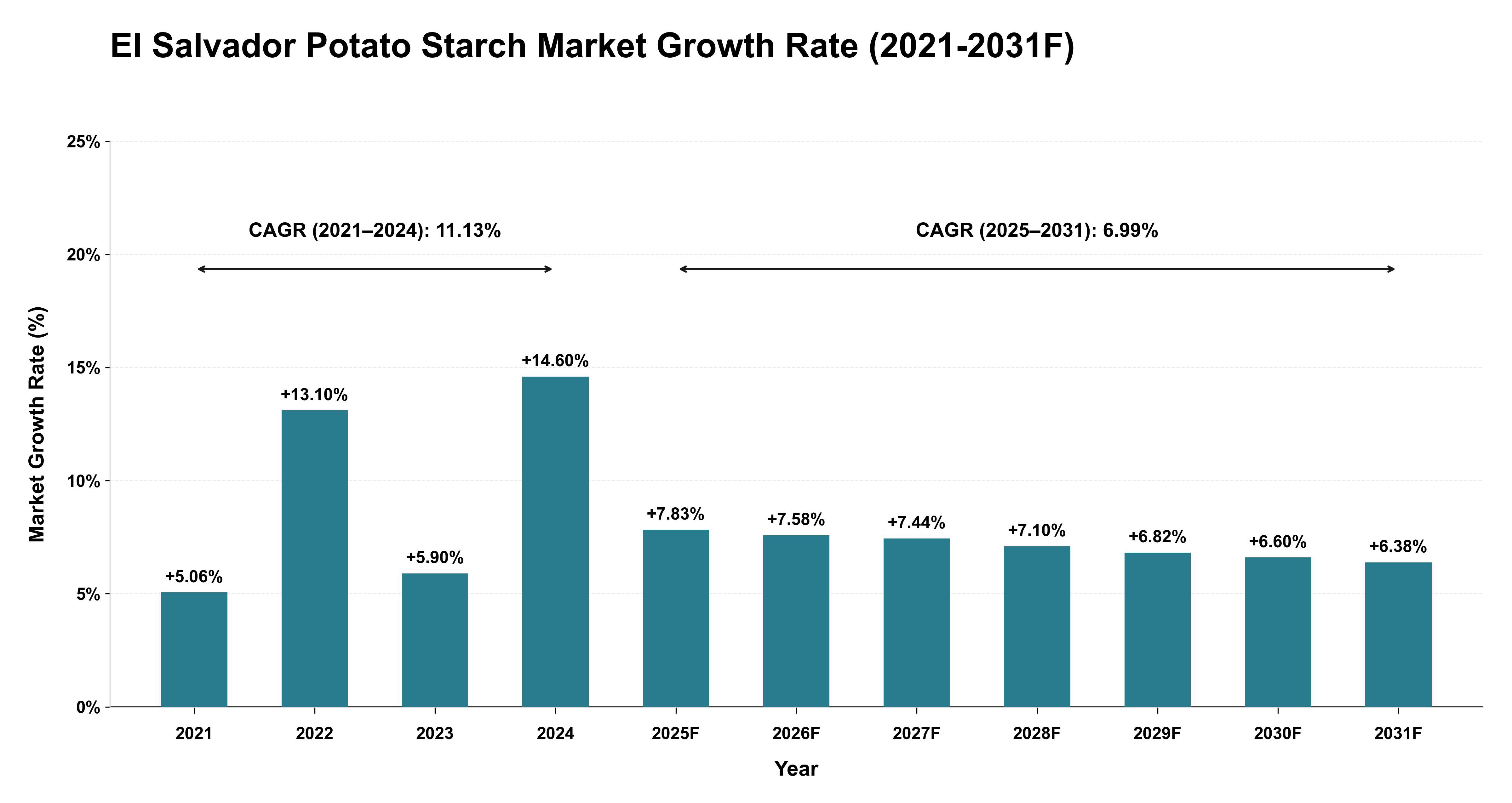 El Salvador Potato Starch Market Year-wise Growth Rate (2021-2031F)