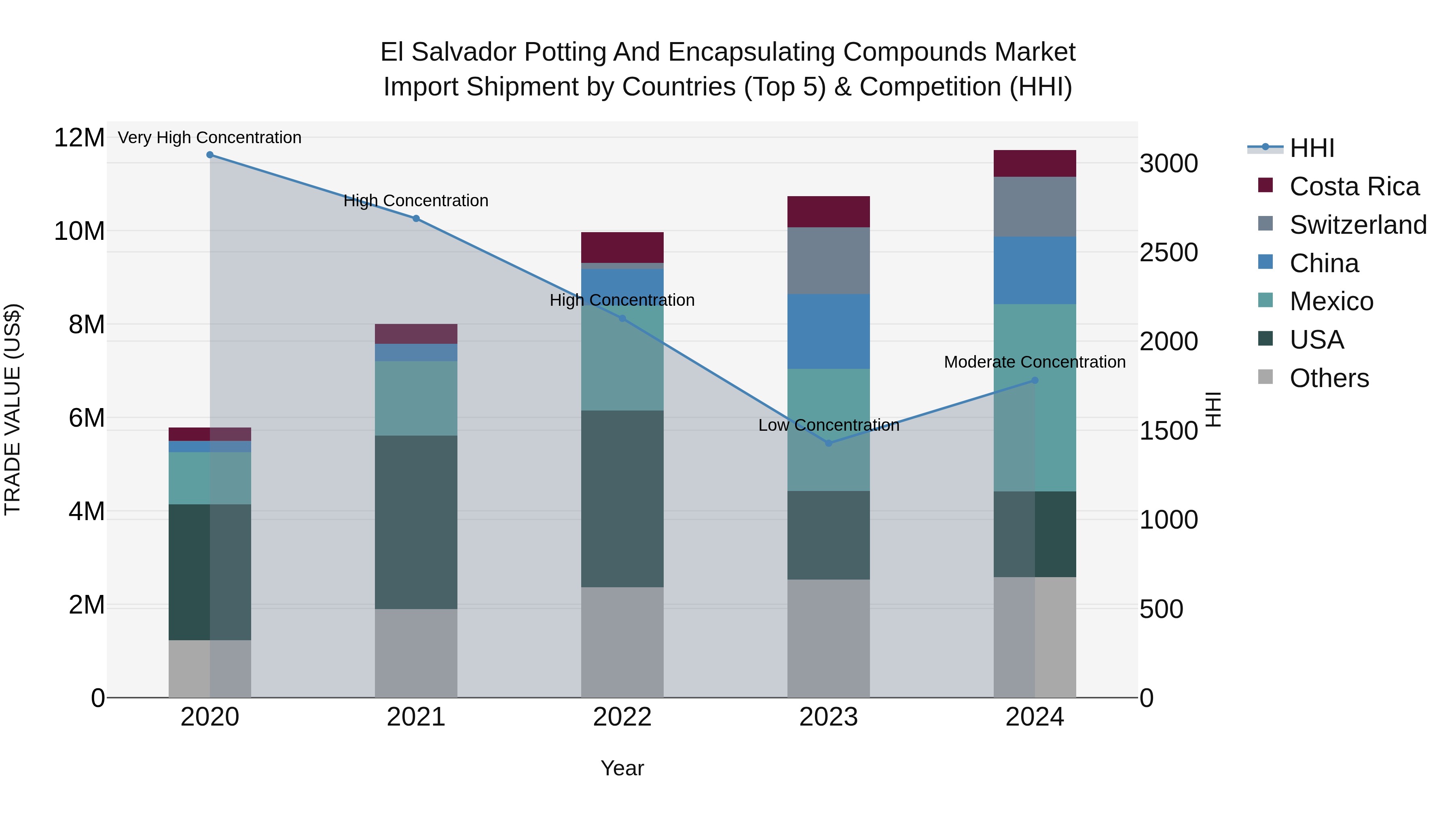 El Salvador Potting And Encapsulating Compounds Market Top 5 Importing Countries and Market Competition (HHI) Analysis