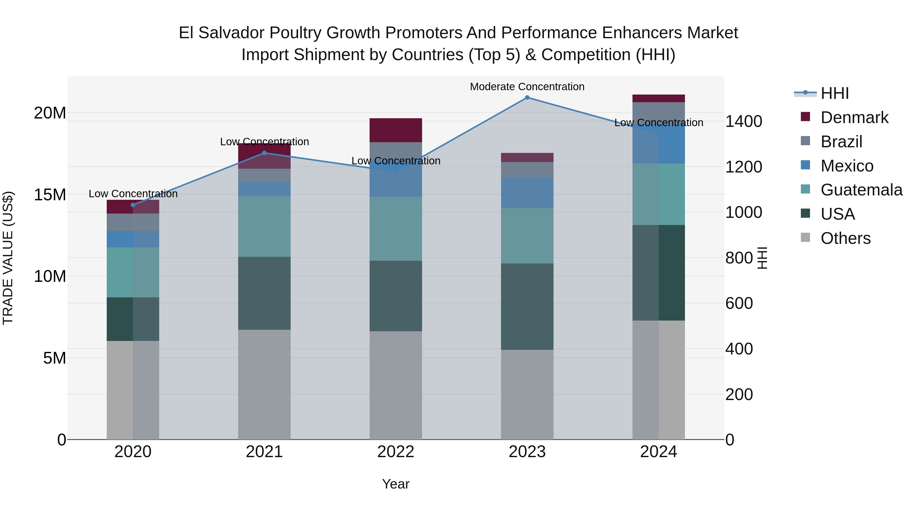 El Salvador Poultry Growth Promoters And Performance Enhancers Market Top 5 Importing Countries and Market Competition (HHI) Analysis