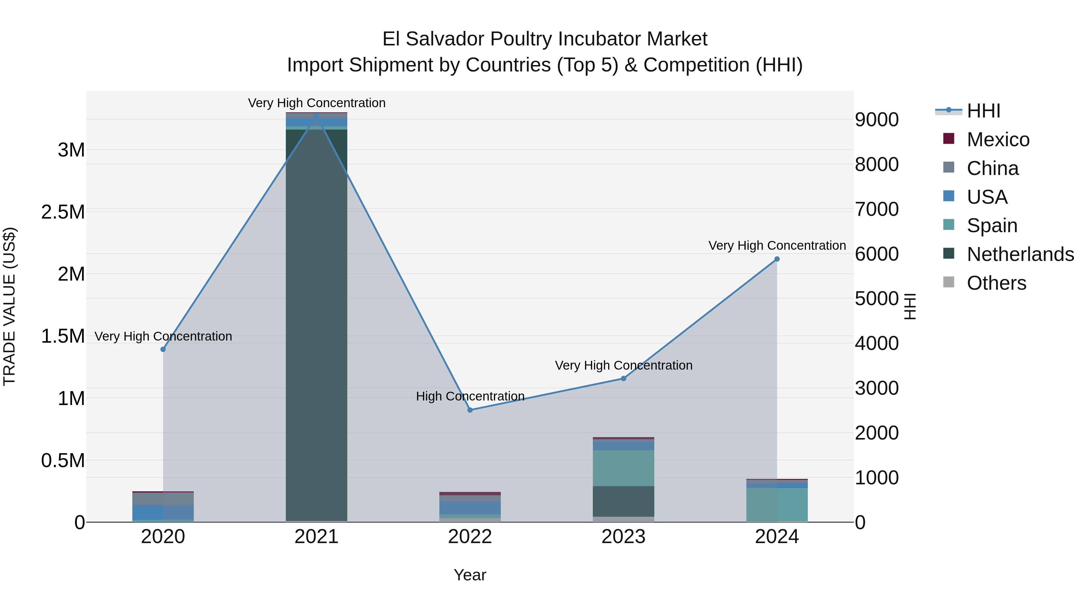 El Salvador Poultry Incubator Market Top 5 Importing Countries and Market Competition (HHI) Analysis