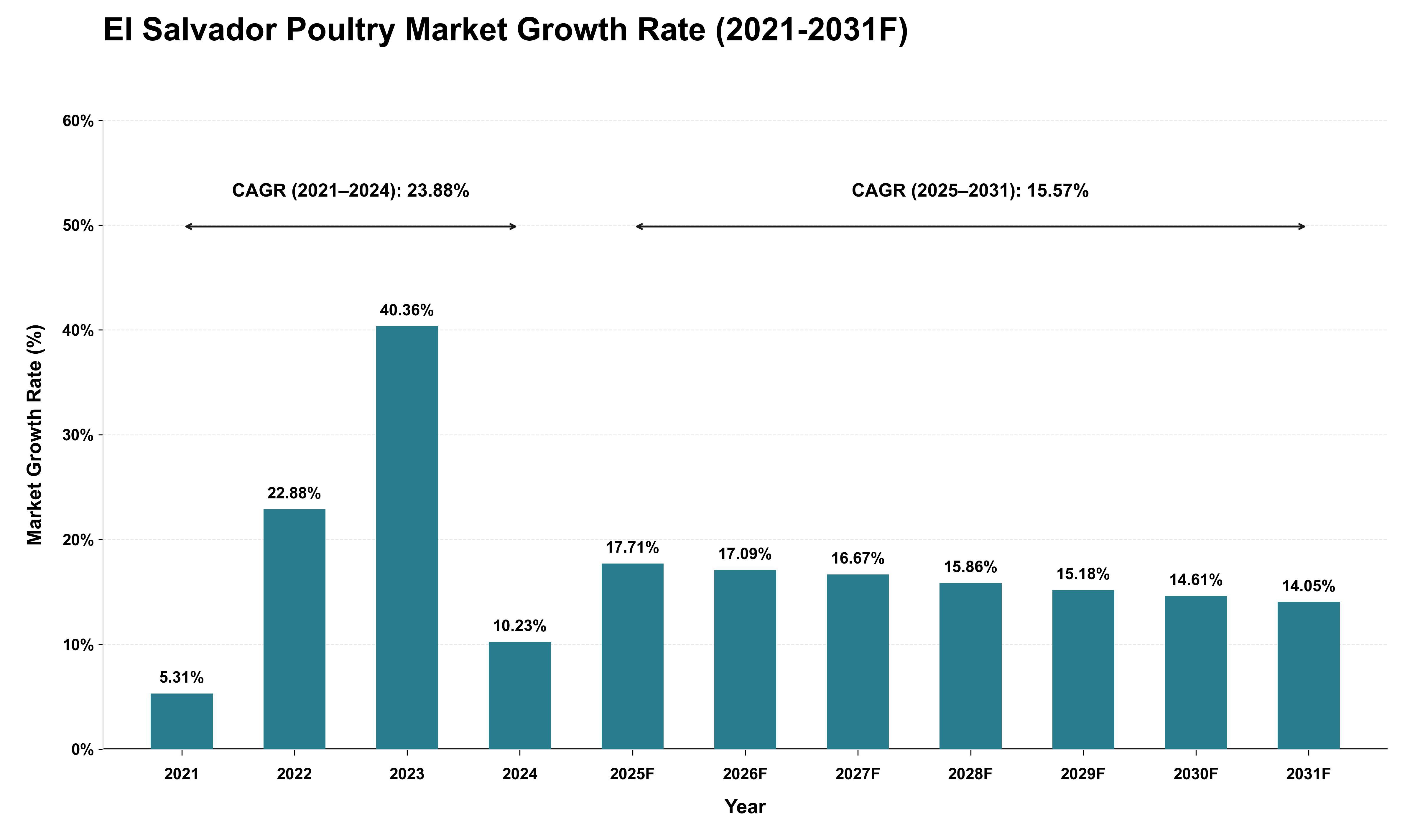 El Salvador Poultry Market Growth Rate Analysis (2021 - 2031)