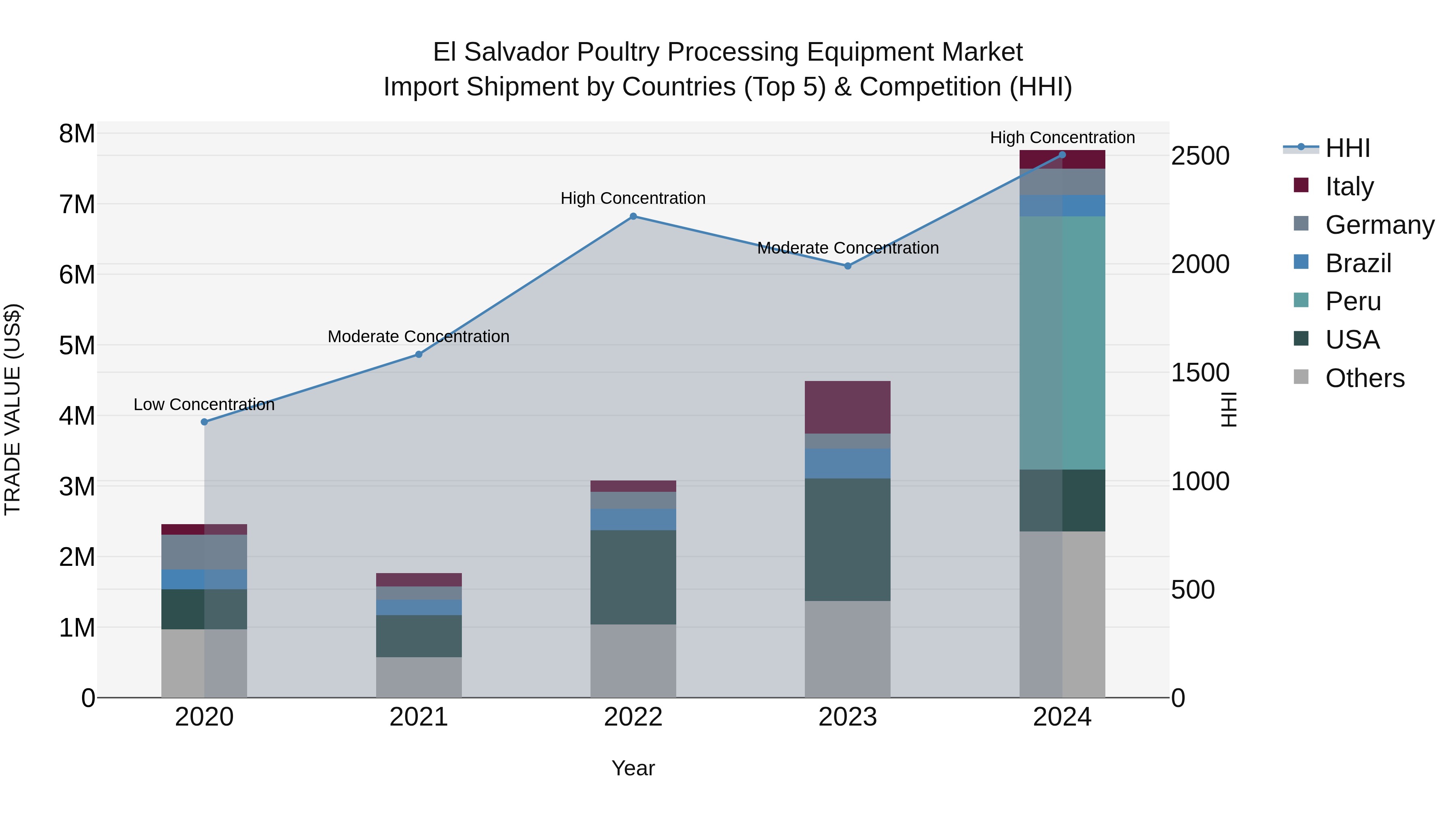 El Salvador Poultry Processing Equipment Market Top 5 Importing Countries and Market Competition (HHI) Analysis