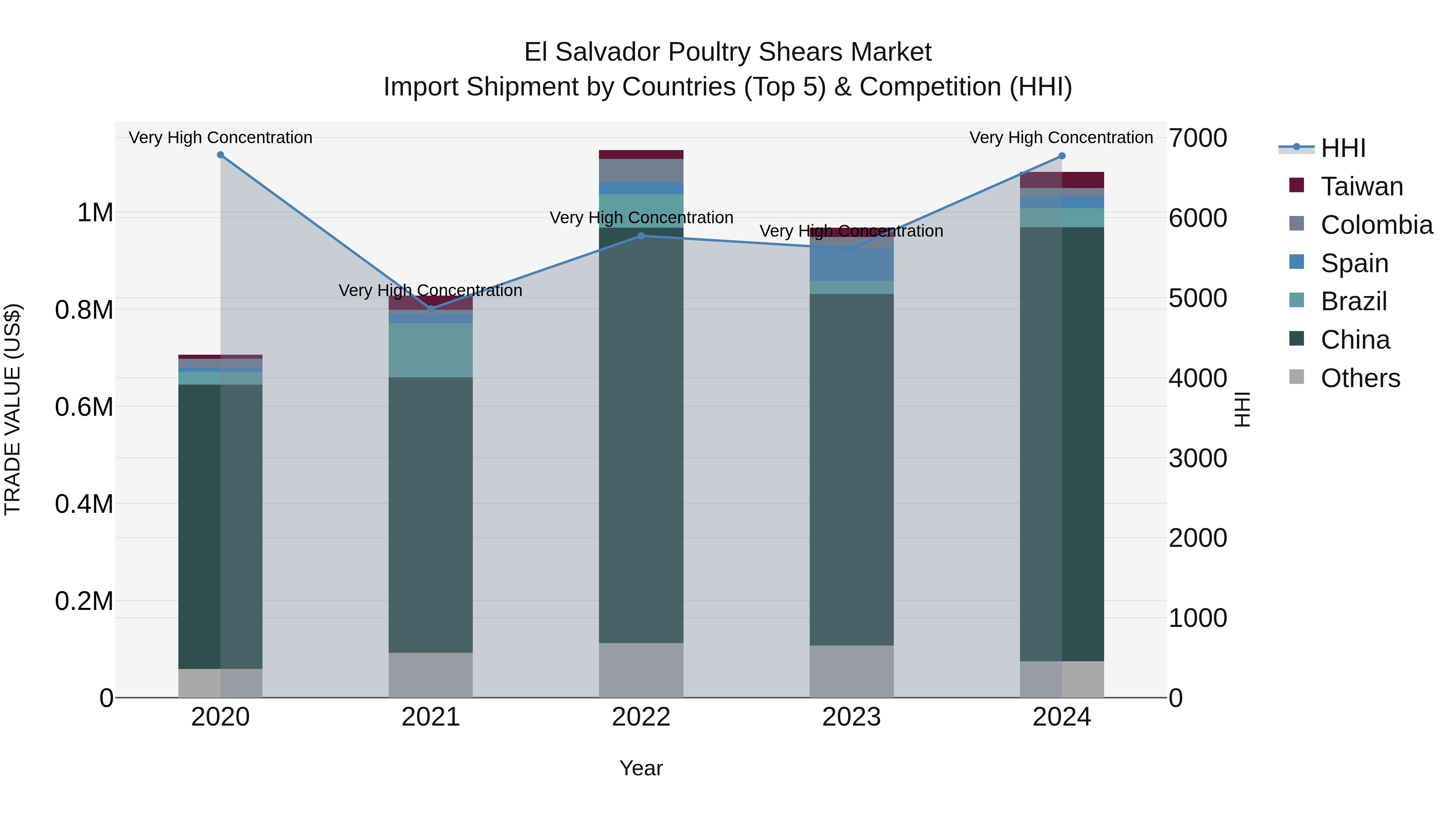 El Salvador Poultry Shears Market Top 5 Importing Countries and Market Competition (HHI) Analysis