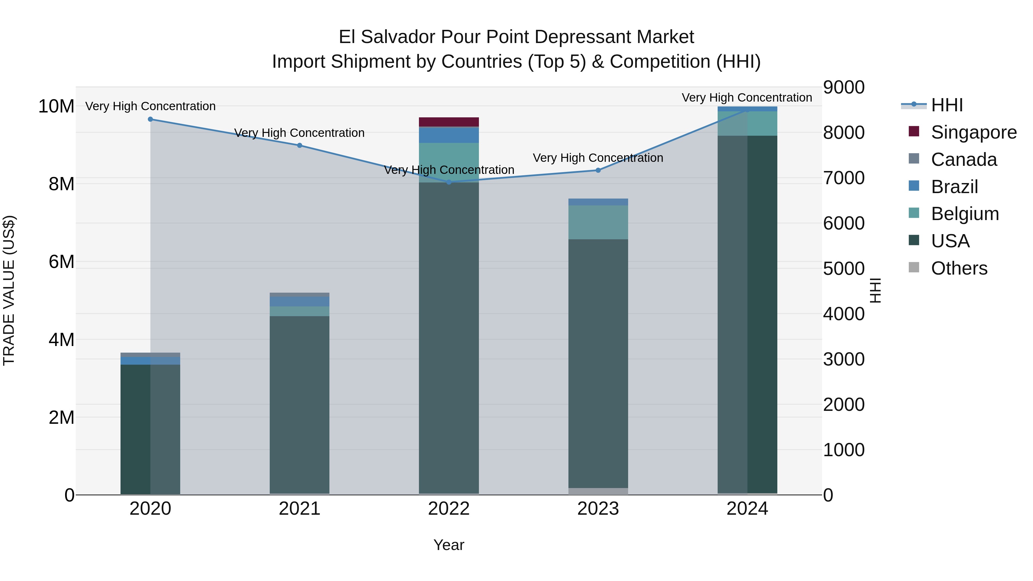 El Salvador Pour Point Depressant Market Top 5 Importing Countries and Market Competition (HHI) Analysis