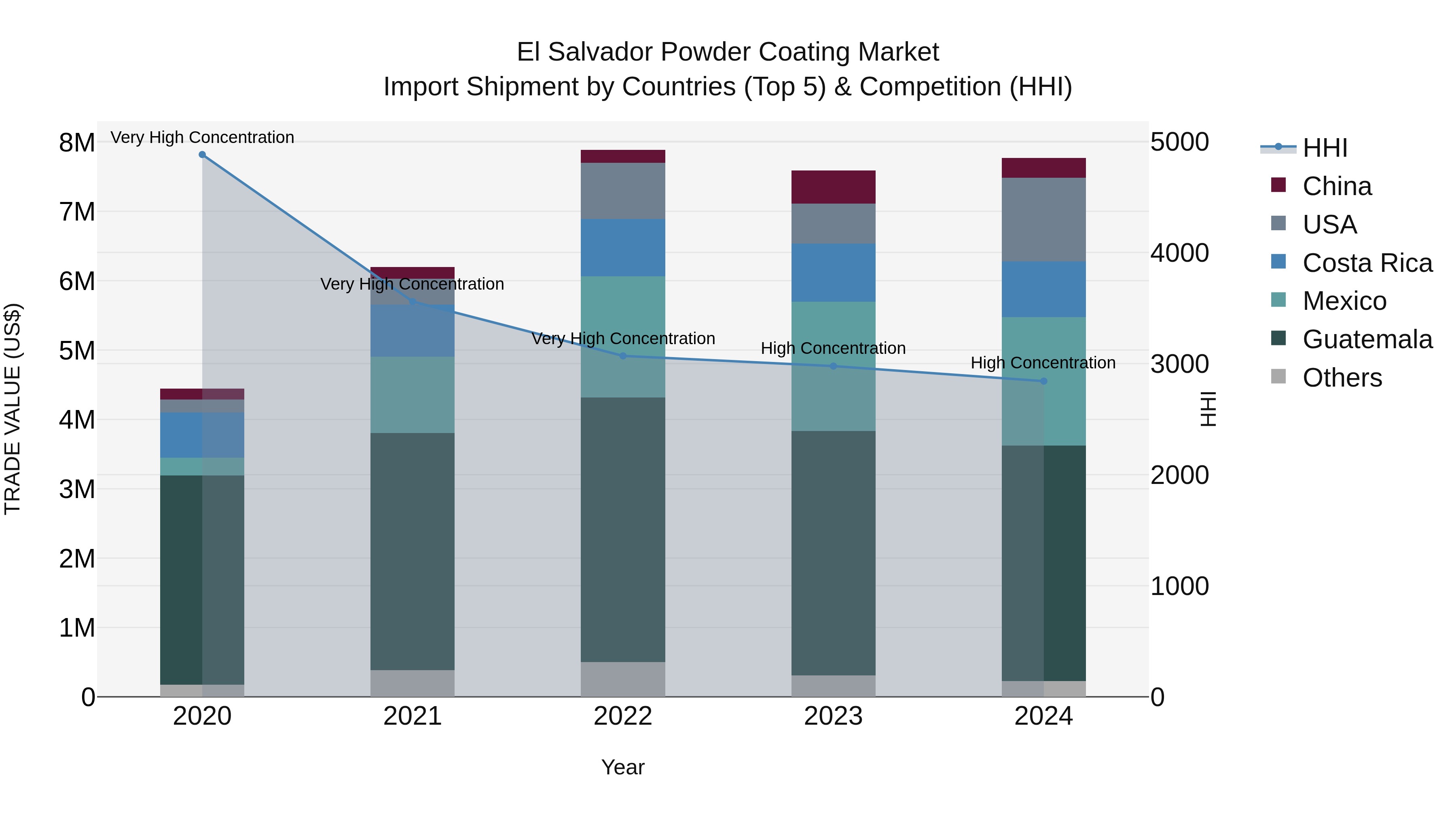 El Salvador Powder Coating Market Top 5 Importing Countries and Market Competition (HHI) Analysis