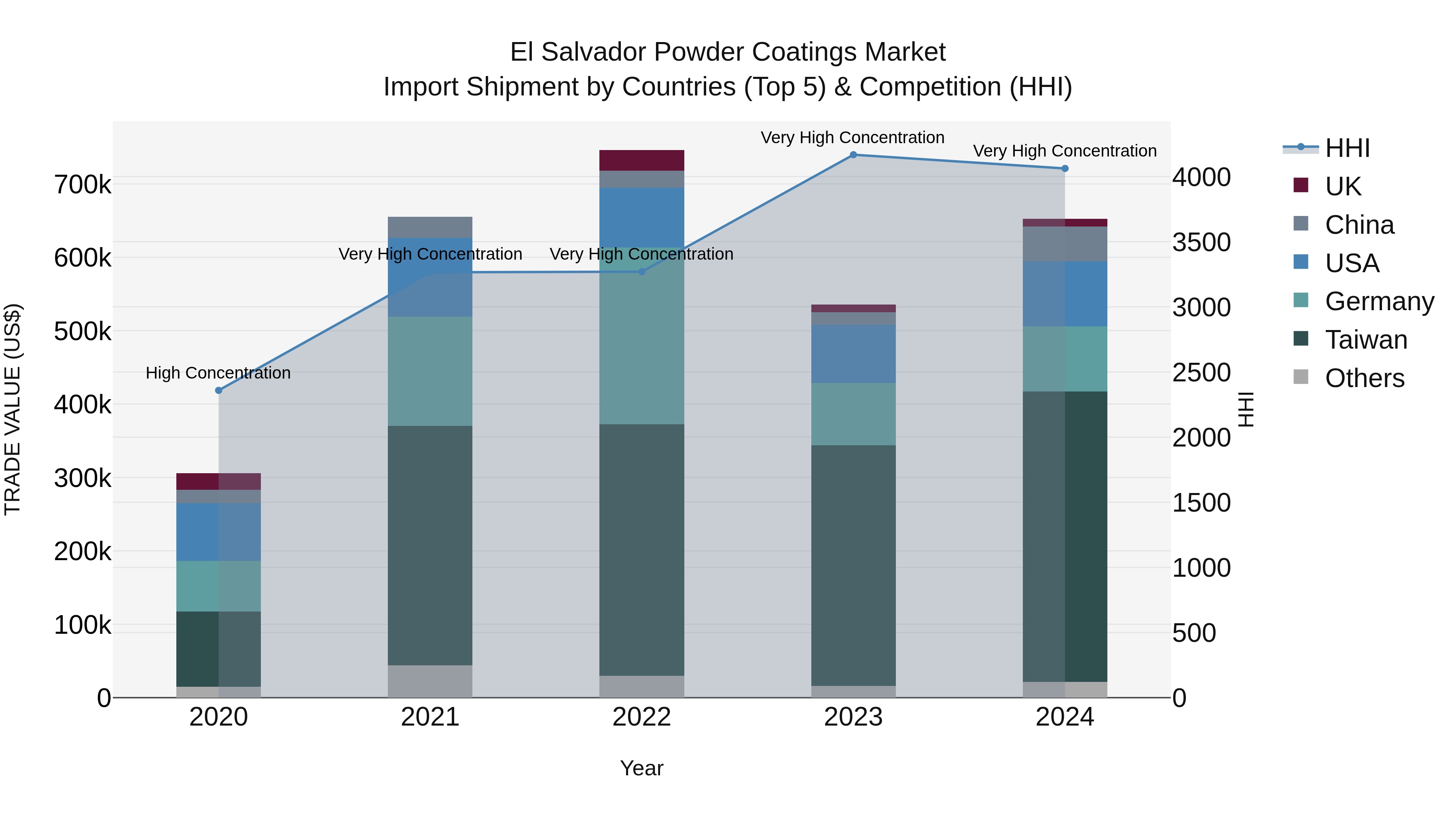 El Salvador Powder Coatings Market Top 5 Importing Countries and Market Competition (HHI) Analysis