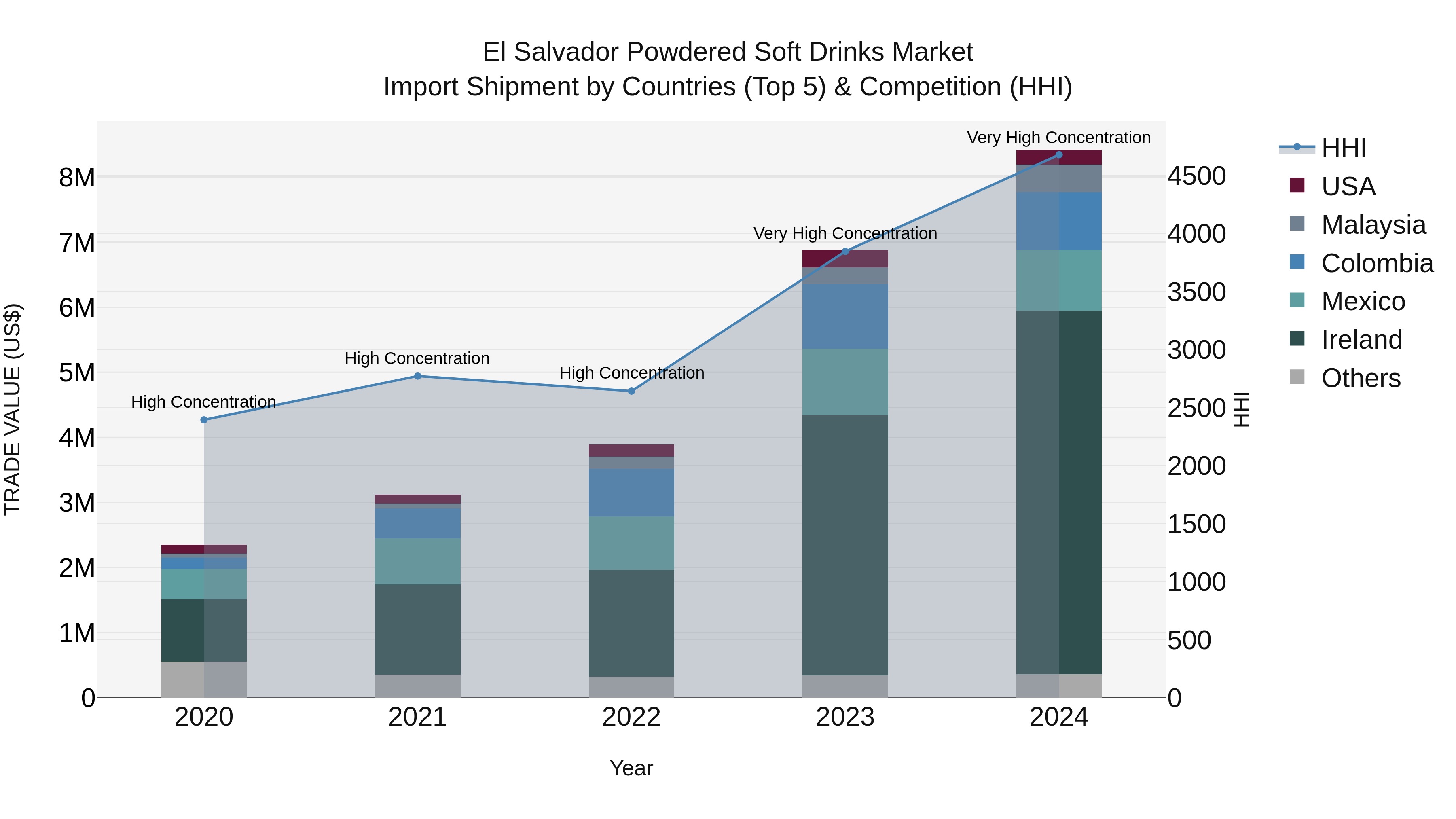 El Salvador Powdered Soft Drinks Market Top 5 Importing Countries and Market Competition (HHI) Analysis
