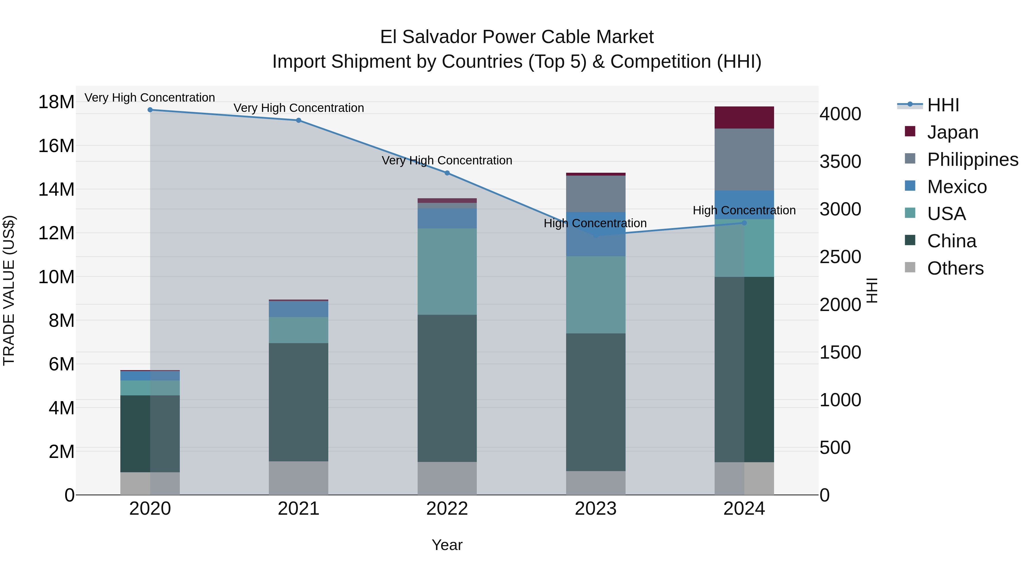 El Salvador Power Cable Market Top 5 Importing Countries and Market Competition (HHI) Analysis