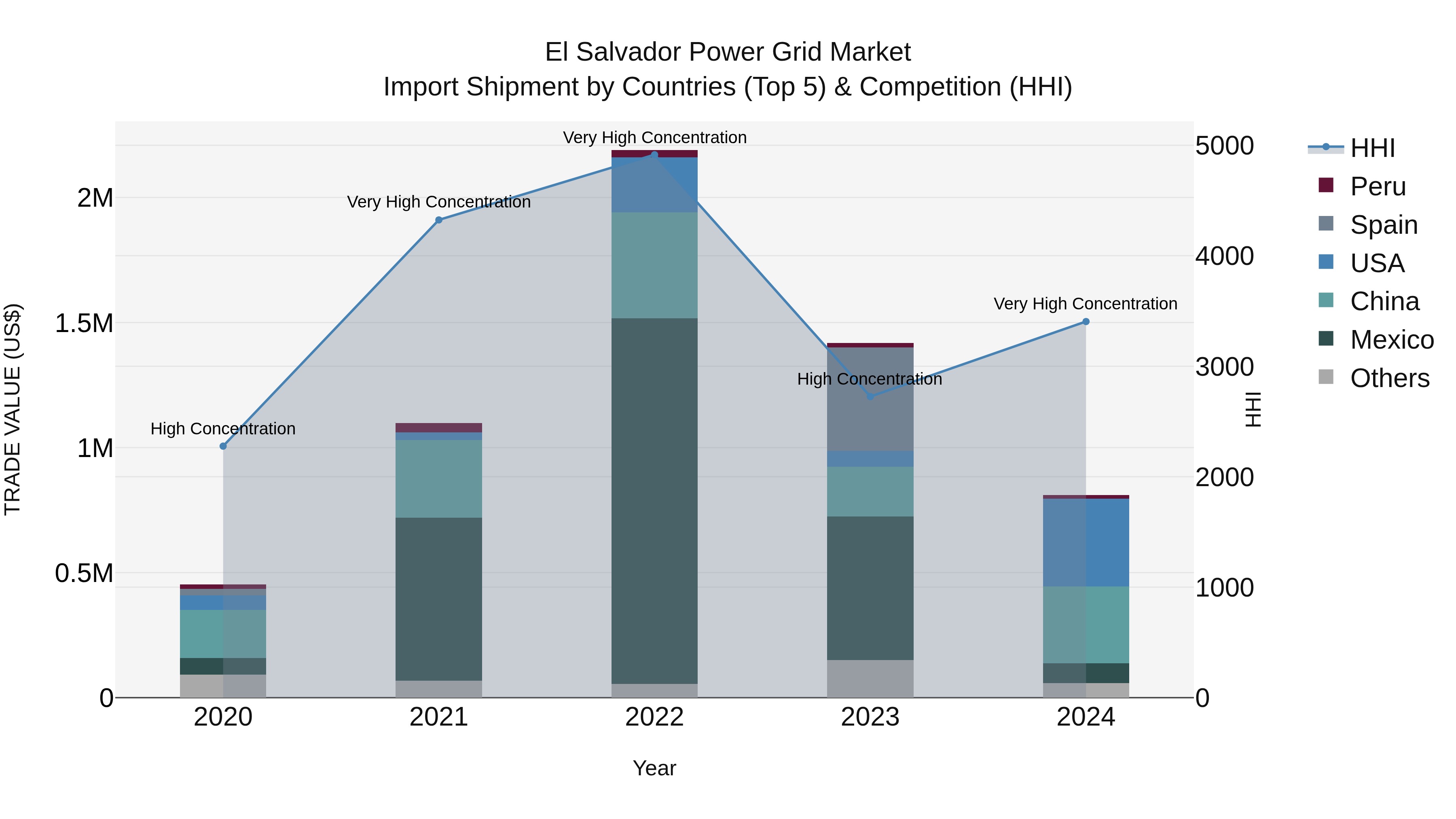 El Salvador Power Grid Market Top 5 Importing Countries and Market Competition (HHI) Analysis