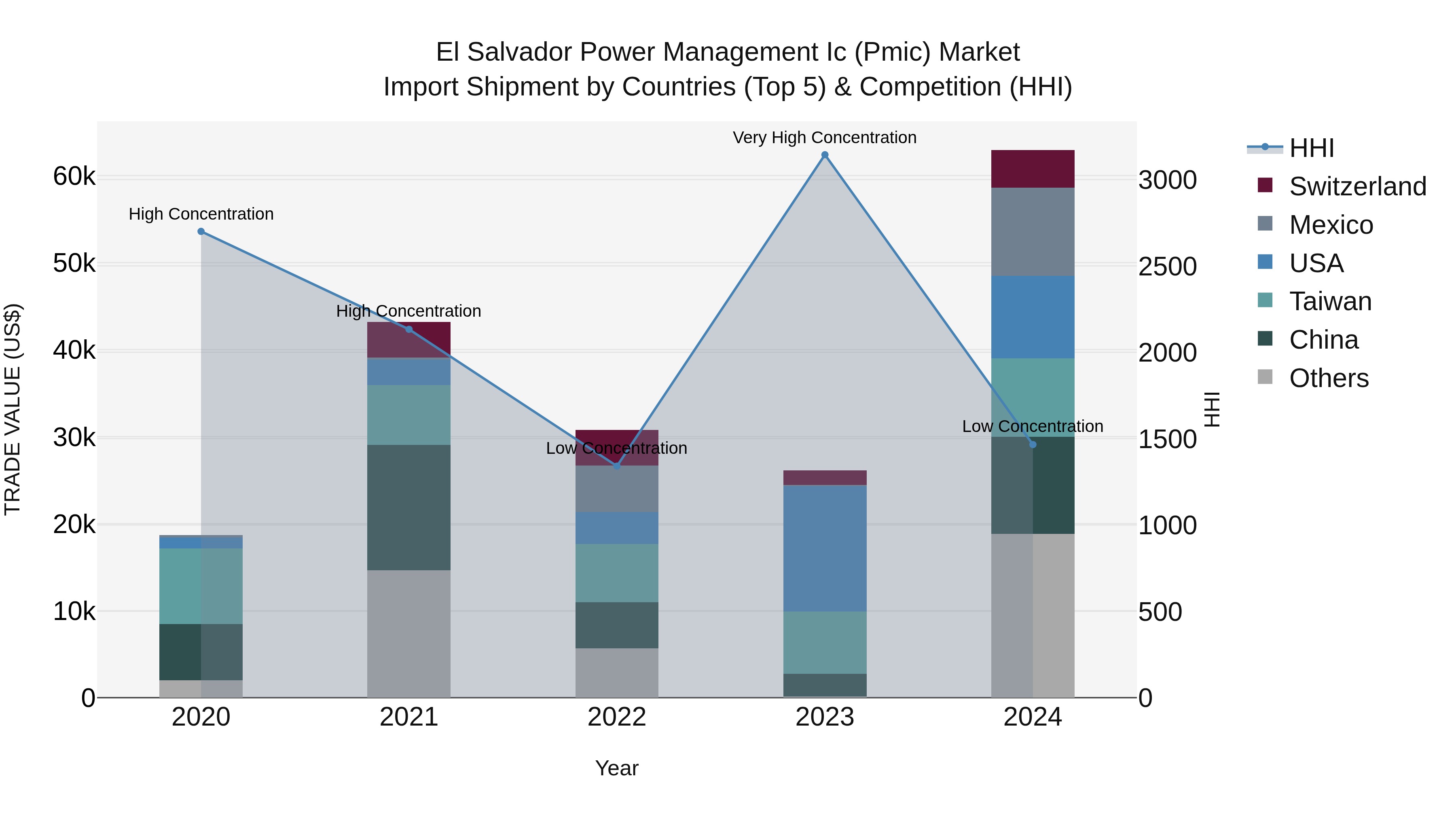 El Salvador Power Management Ic Pmic Market Top 5 Importing Countries and Market Competition (HHI) Analysis